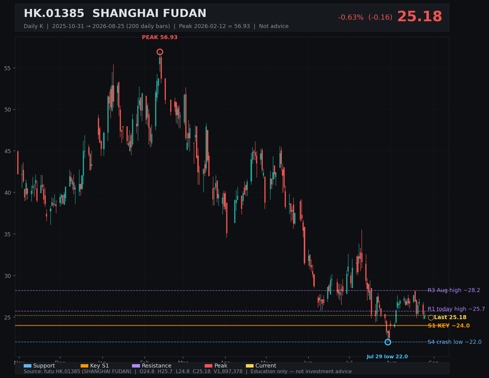 01385.HK daily K