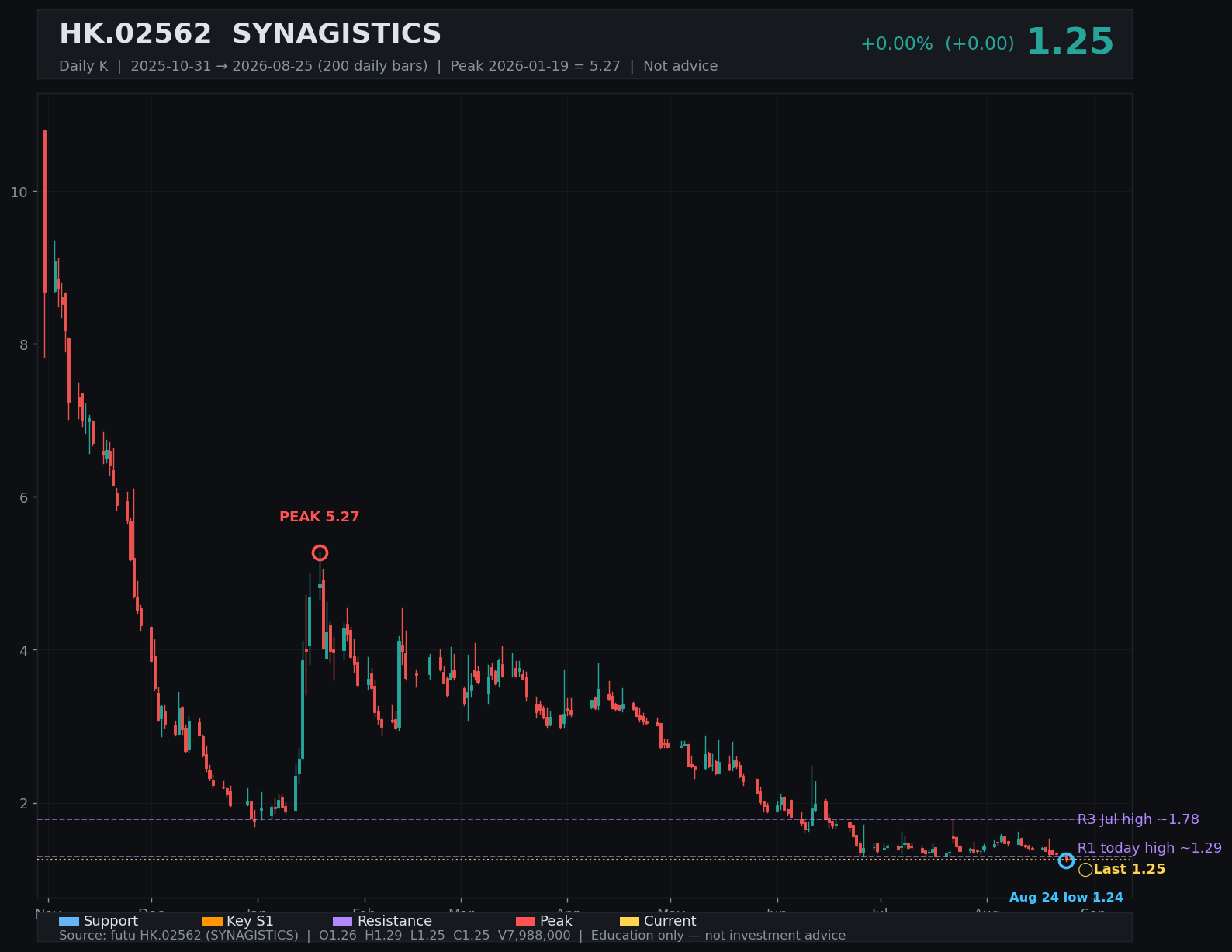 02562.HK daily K