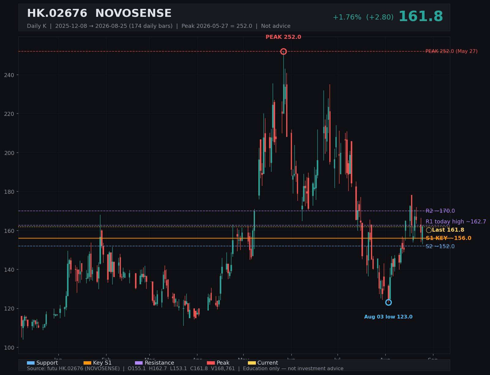 02676.HK daily K