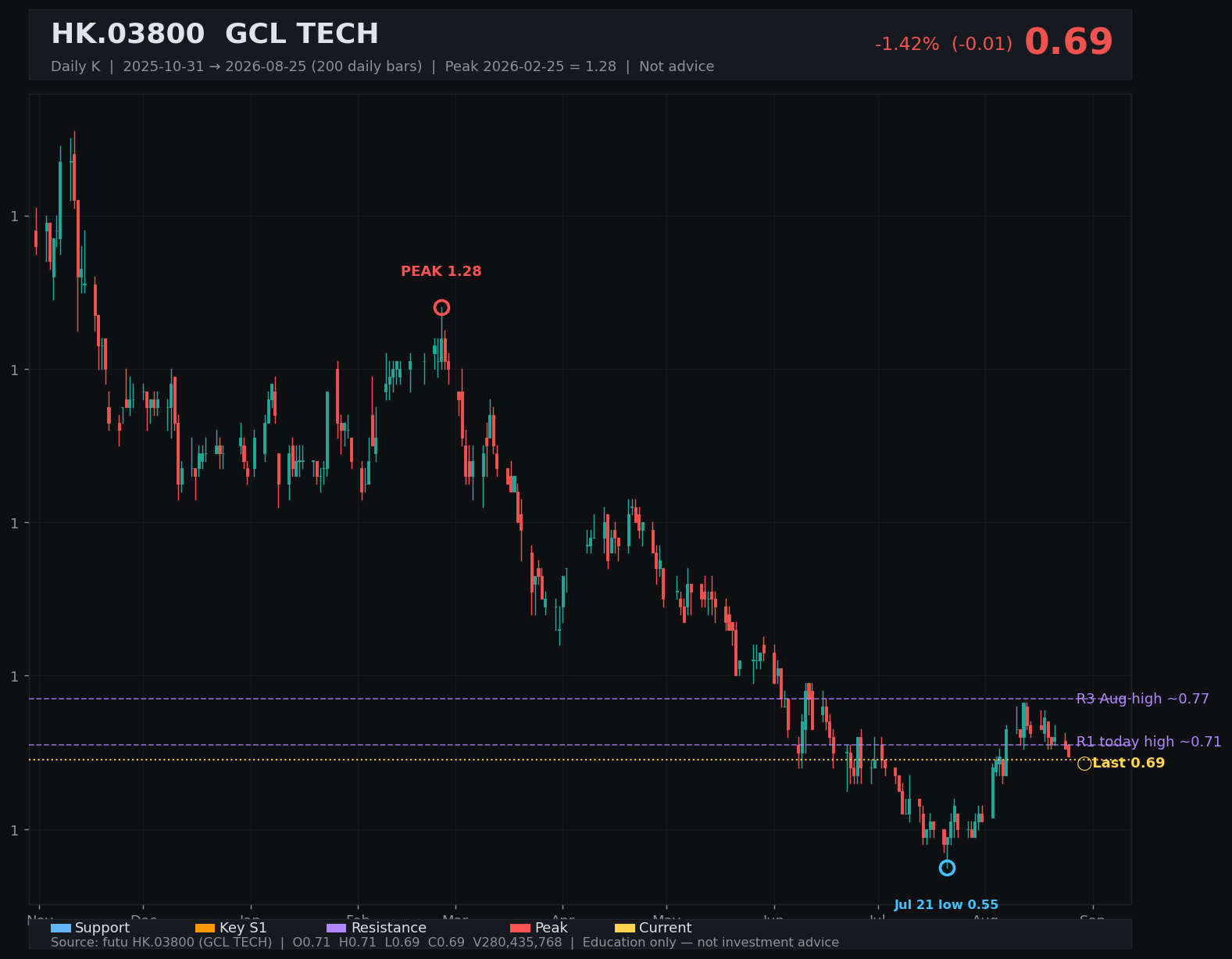 03800.HK daily K
