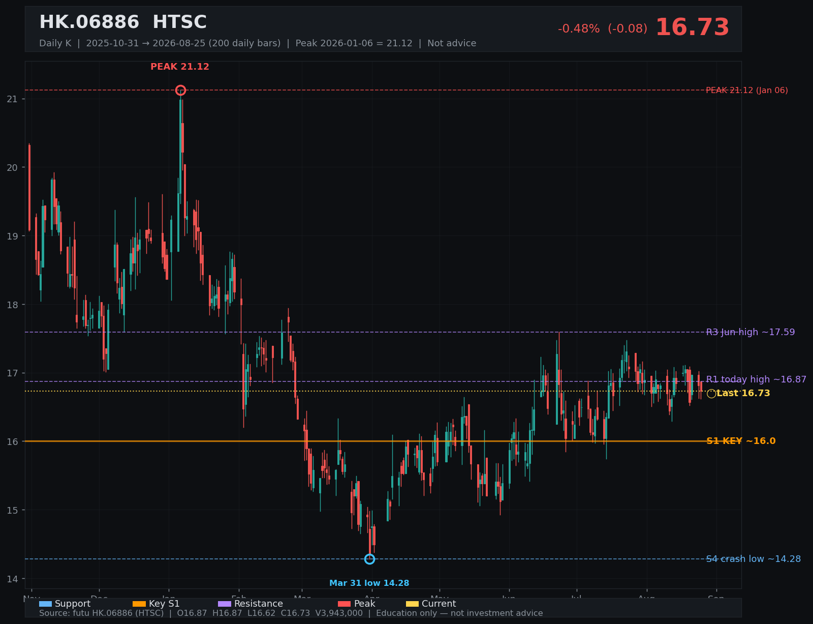 06886.HK daily K