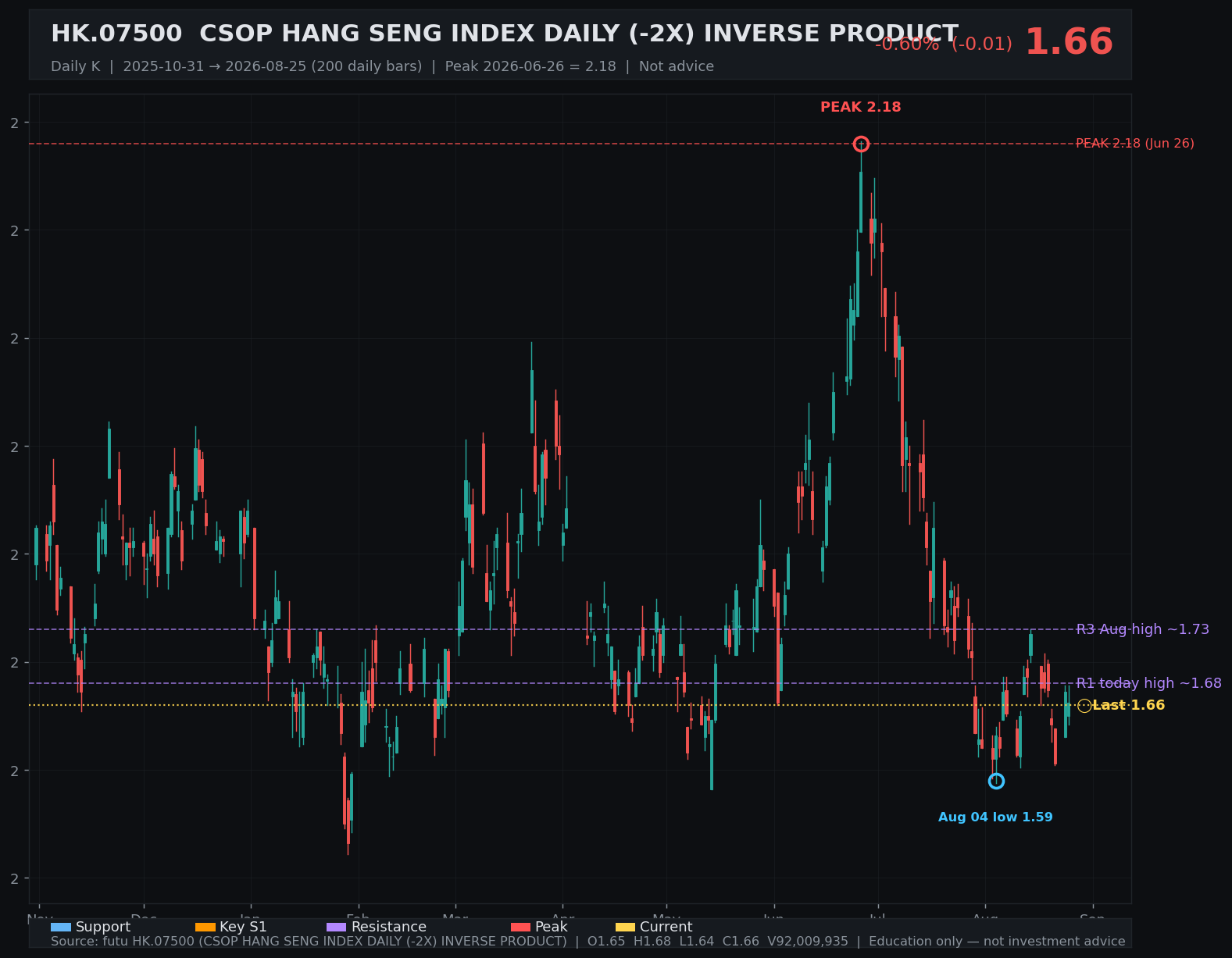 07500.HK daily K