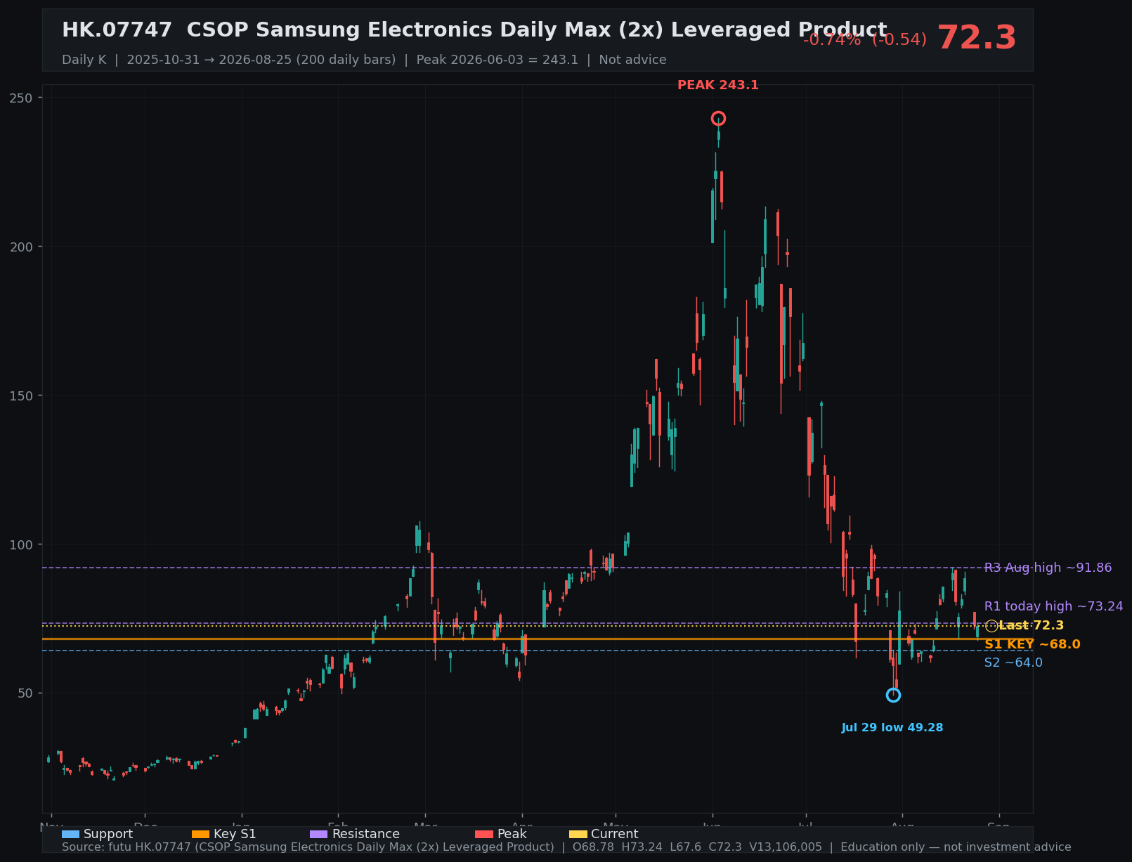 07747.HK daily K