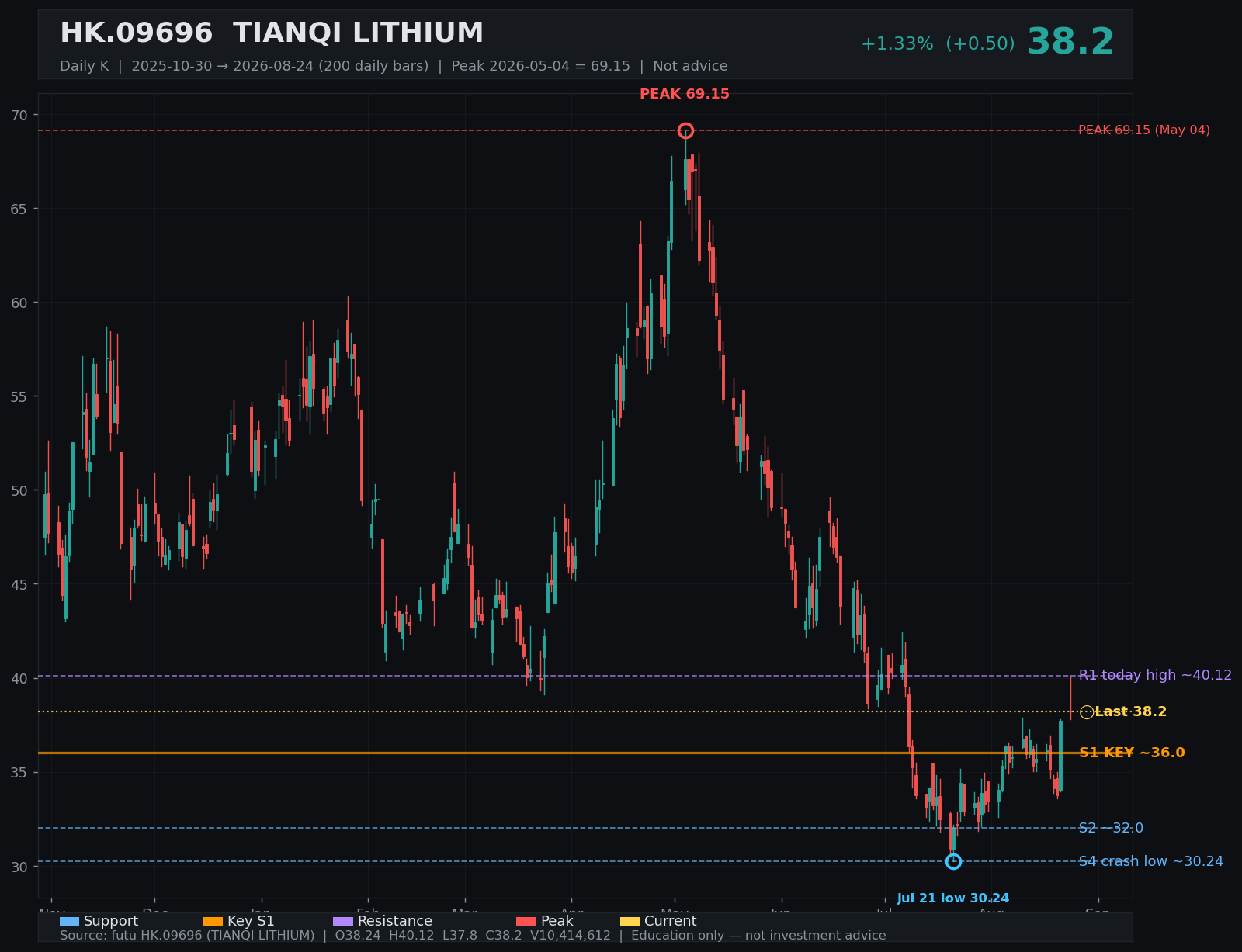 09696.HK daily K