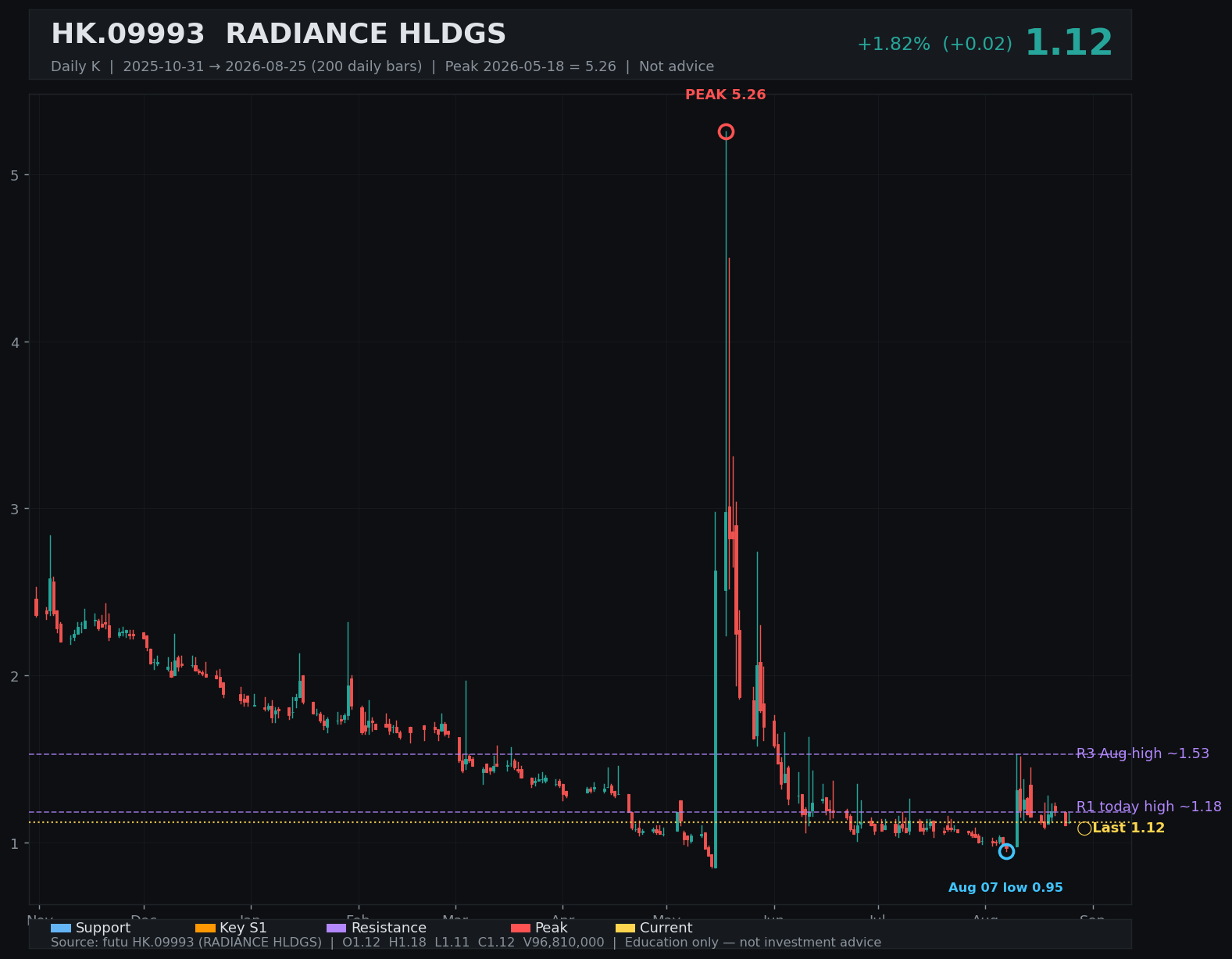 09993.HK daily K