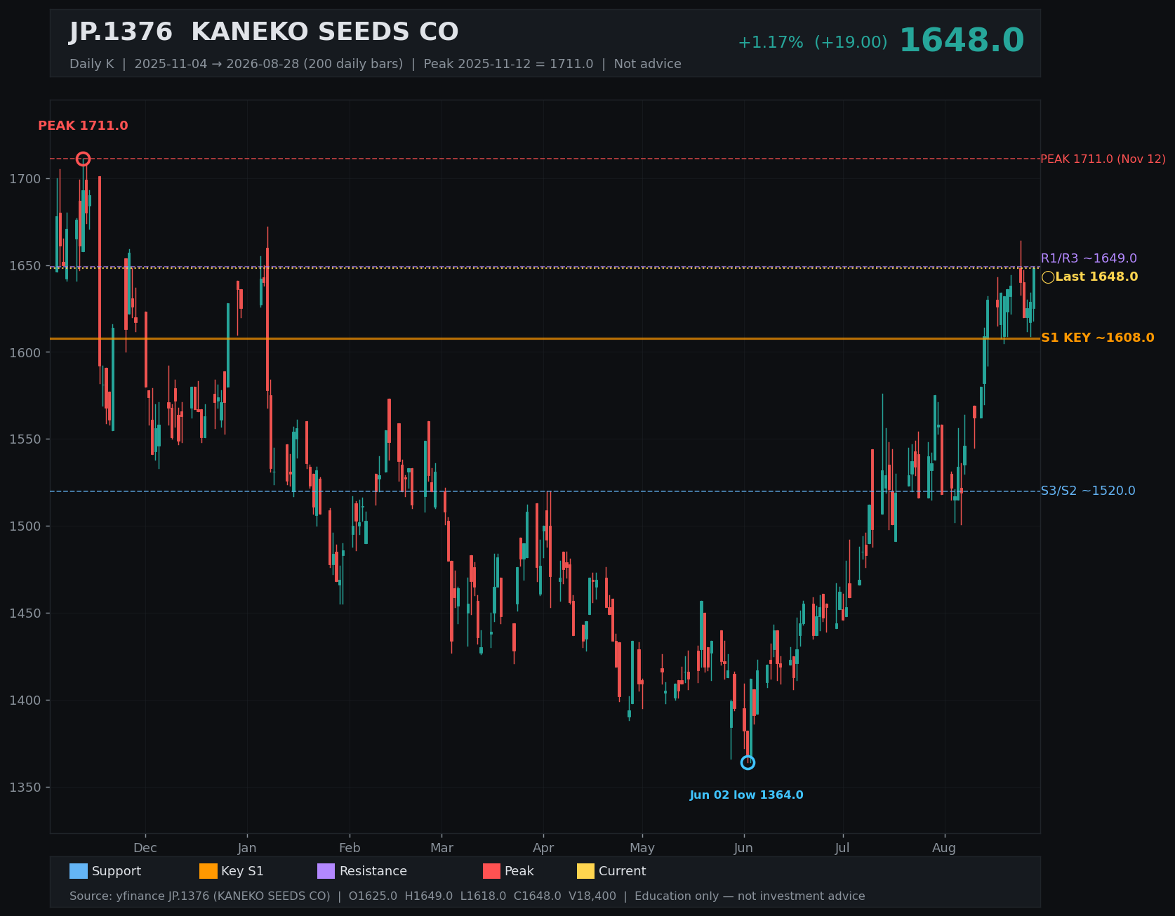 1376.T daily K