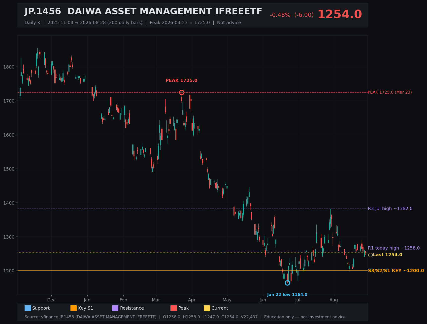 1456.T daily K