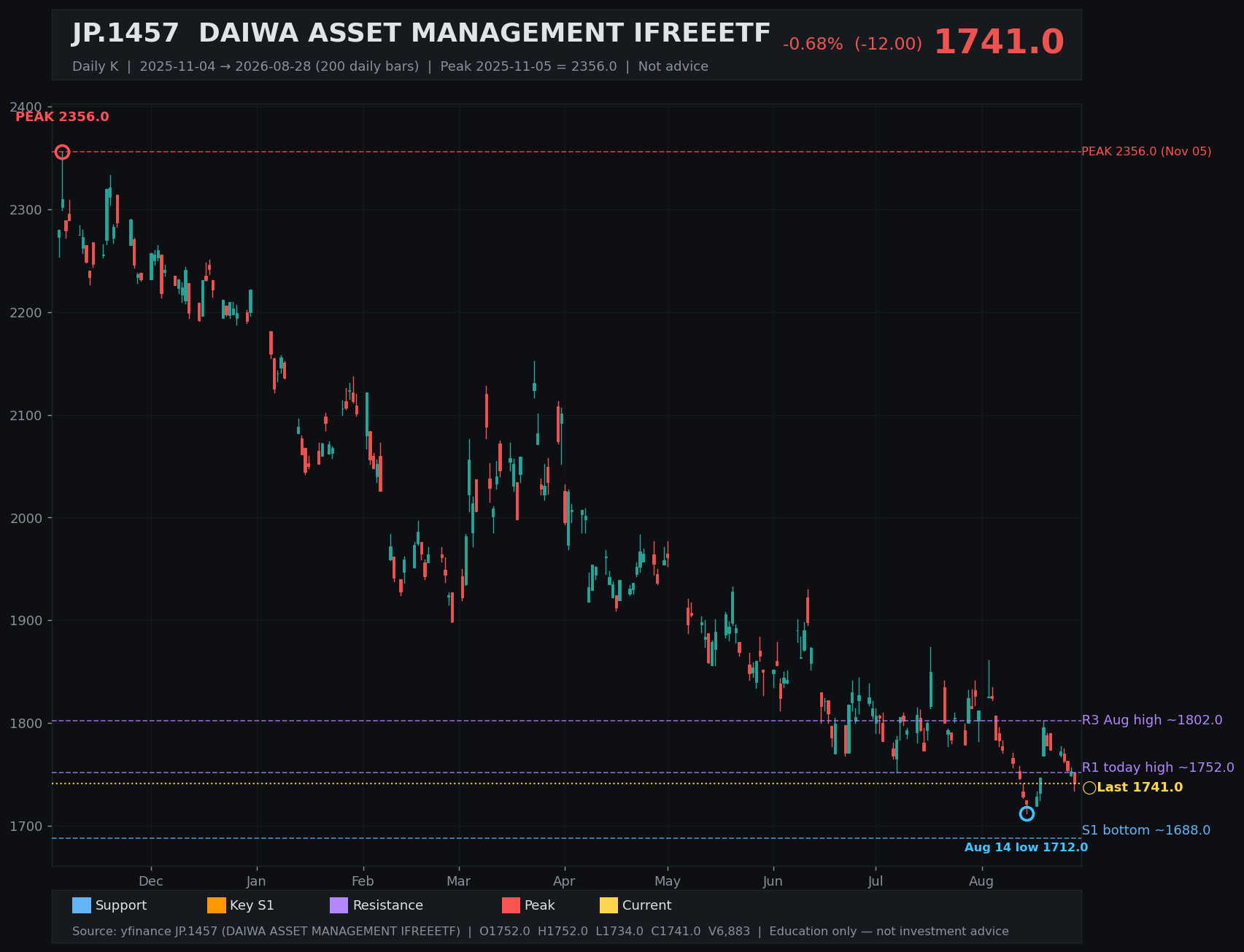 1457.T daily K