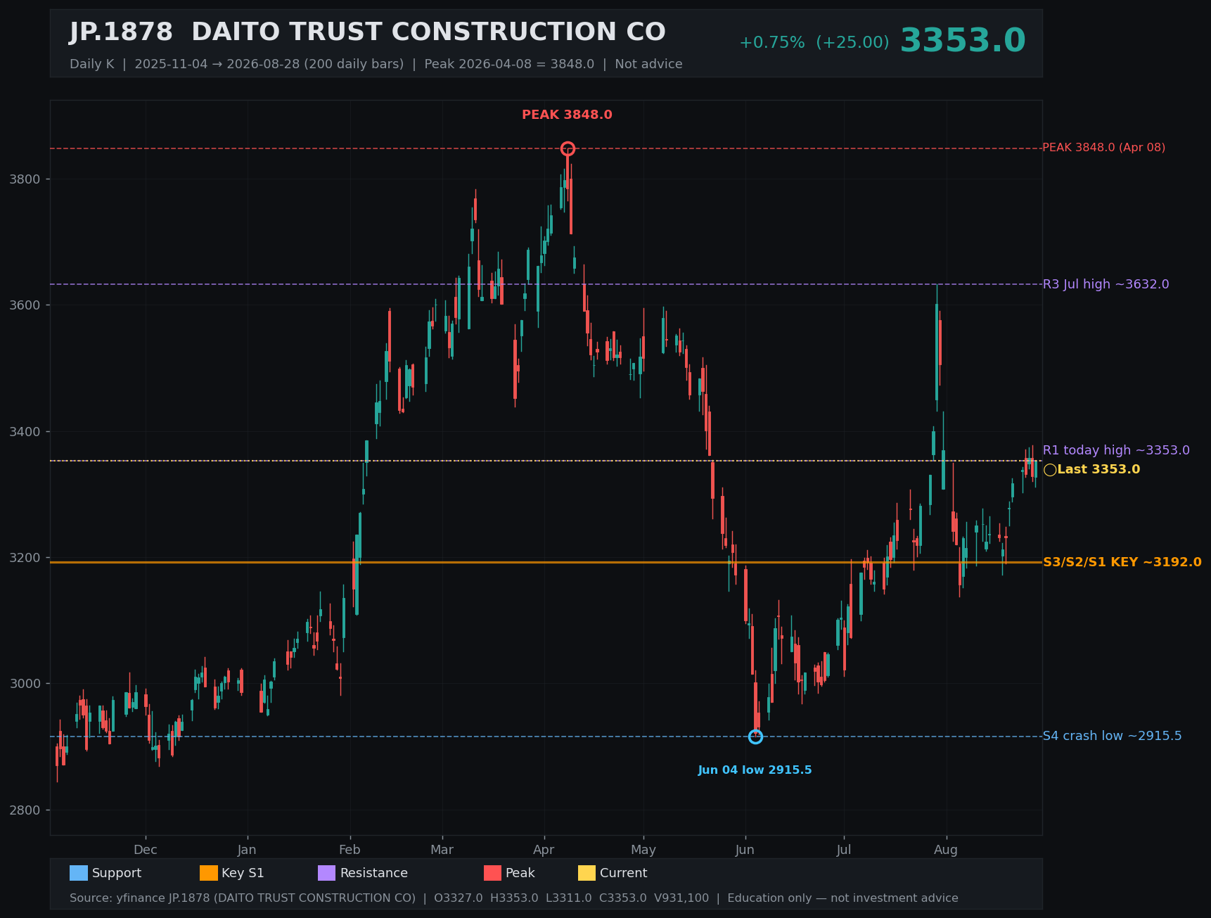 1878.T daily K