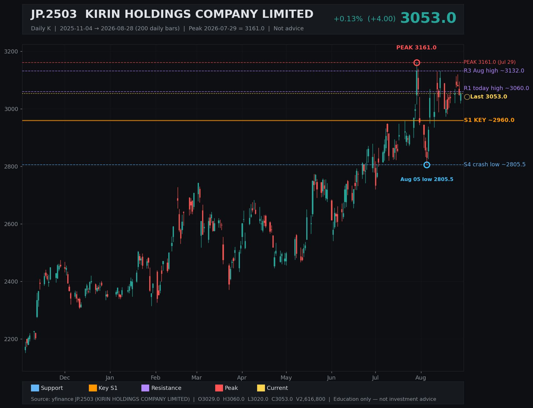 2503.T daily K