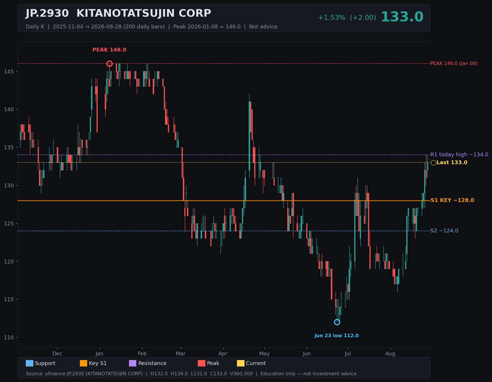 2930.T daily K