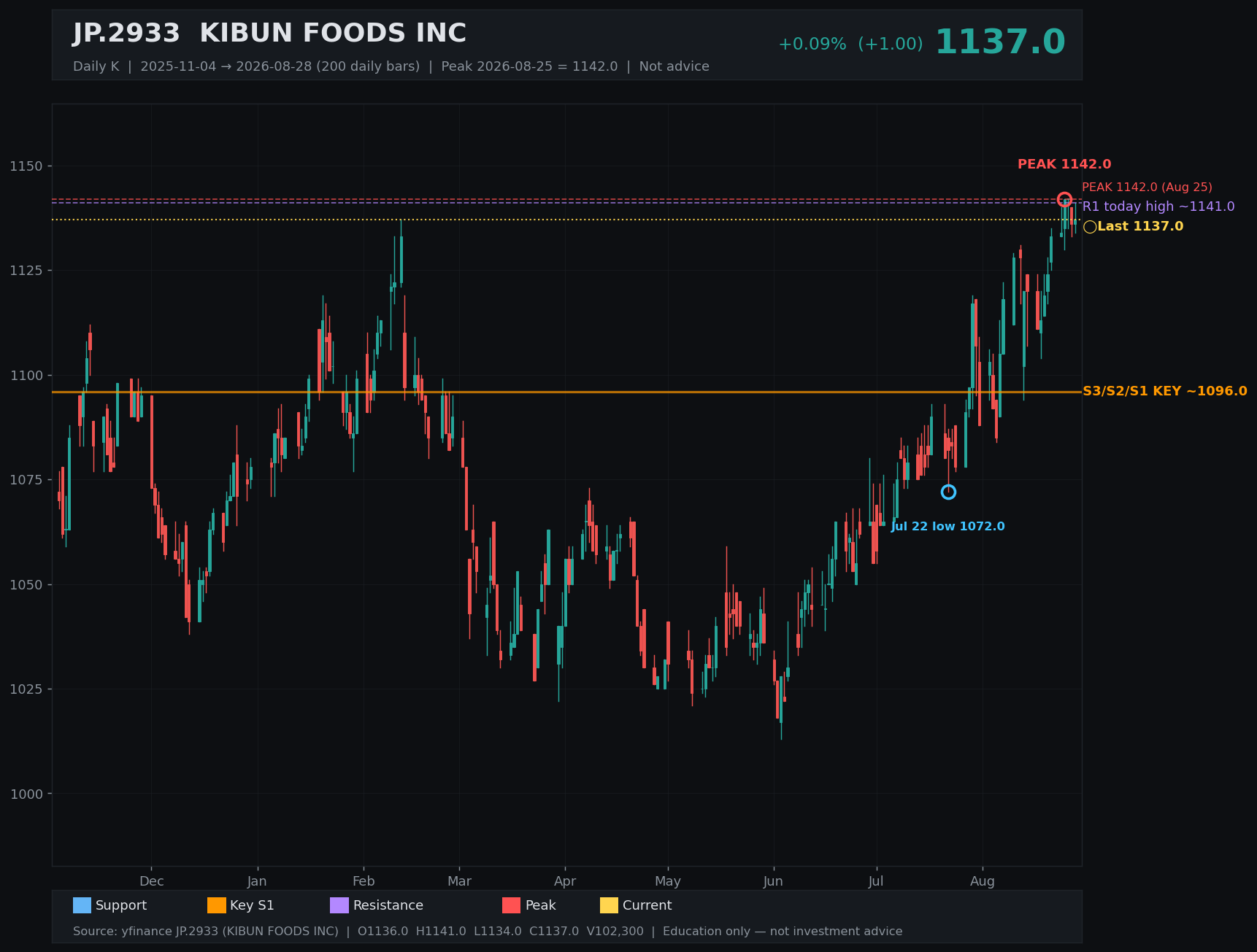 2933.T daily K