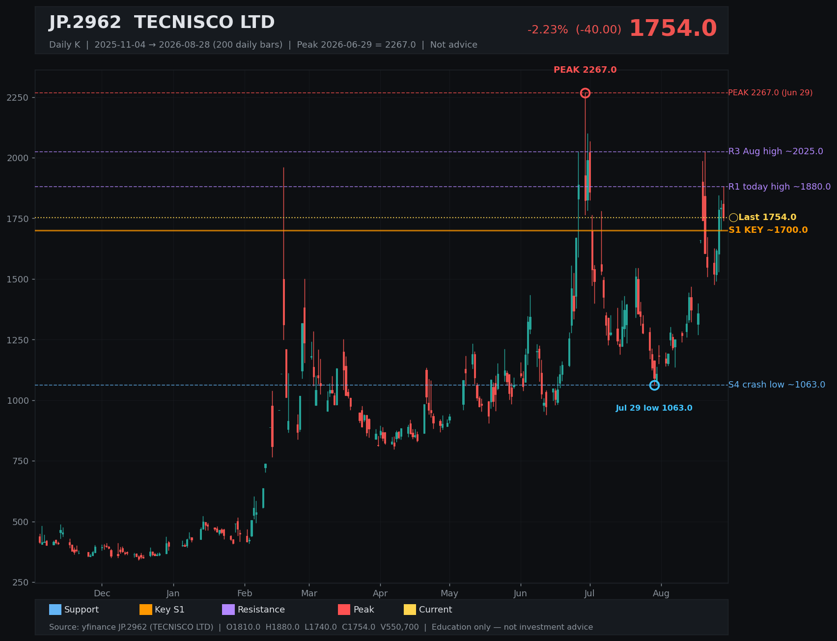 2962.T daily K