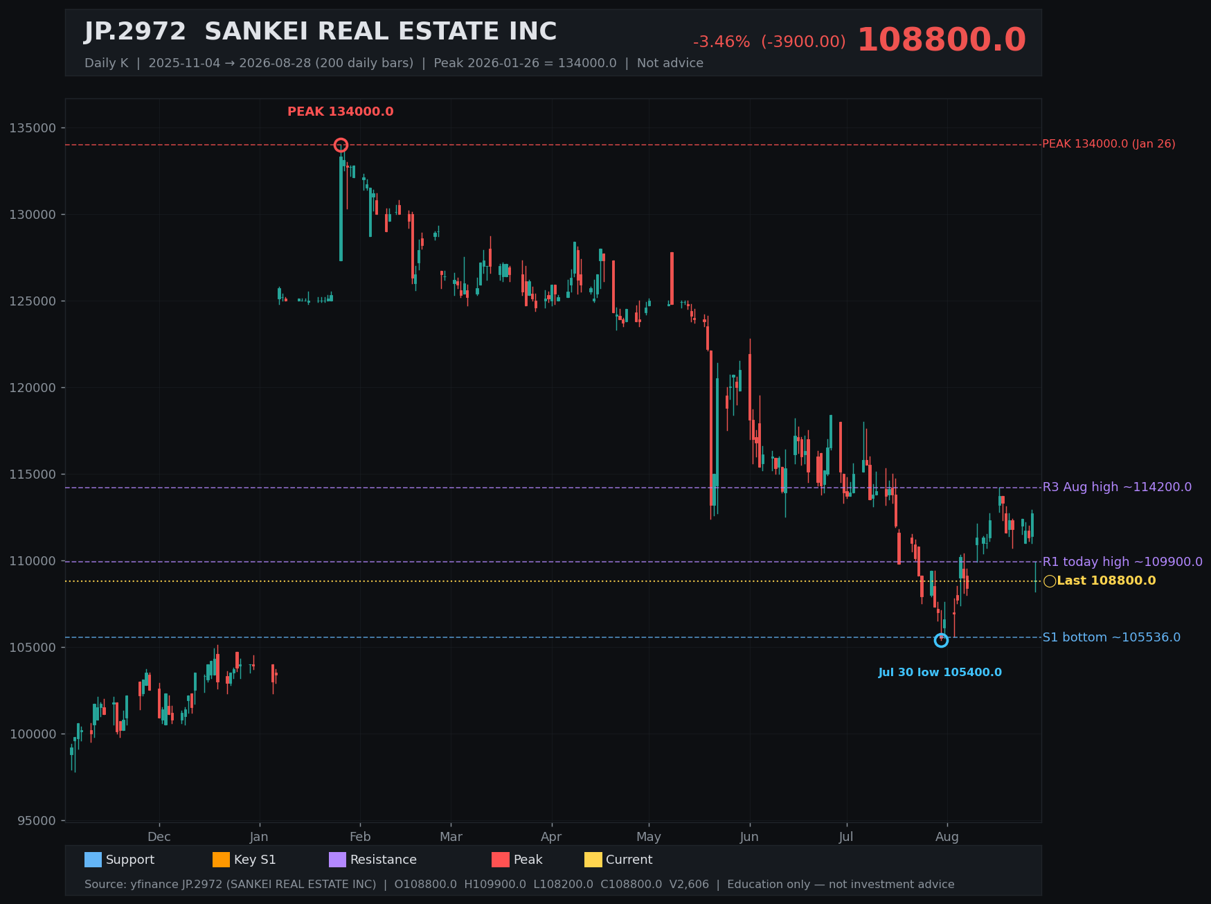 2972.T daily K