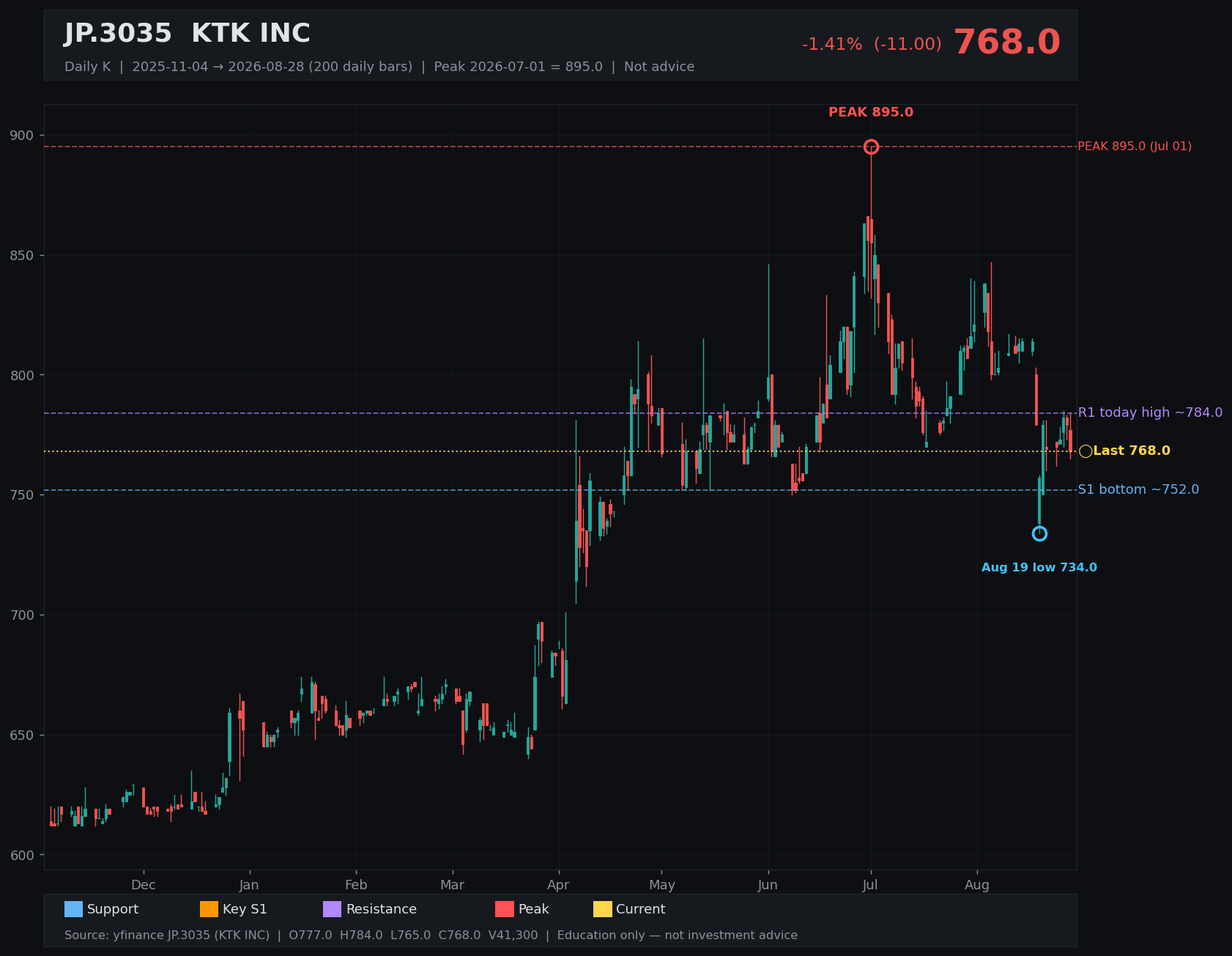 3035.T daily K