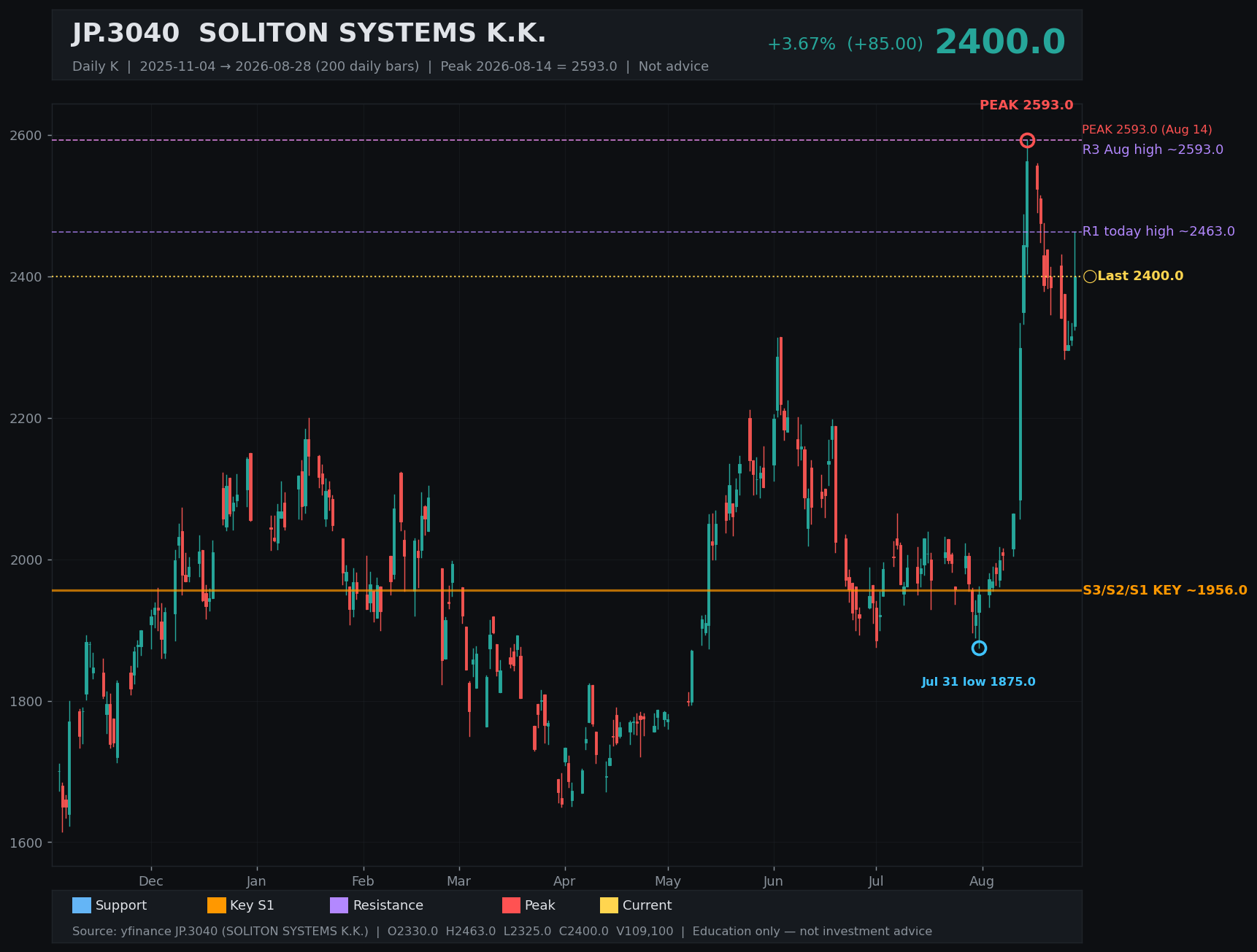 3040.T daily K