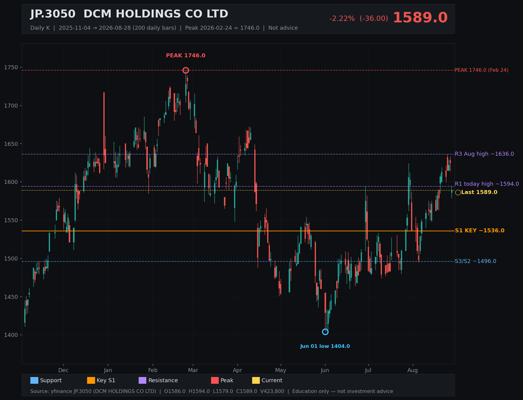 3050.T daily K