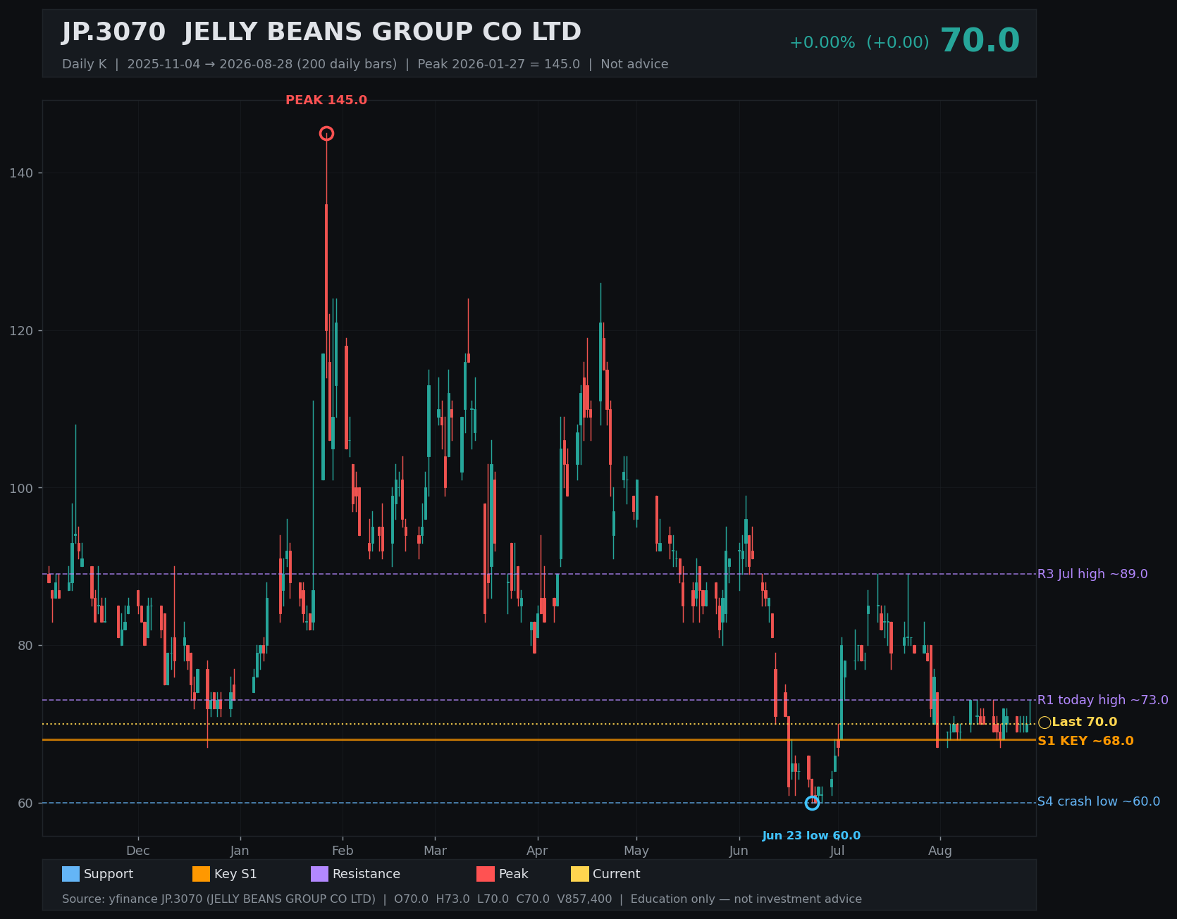 3070.T daily K
