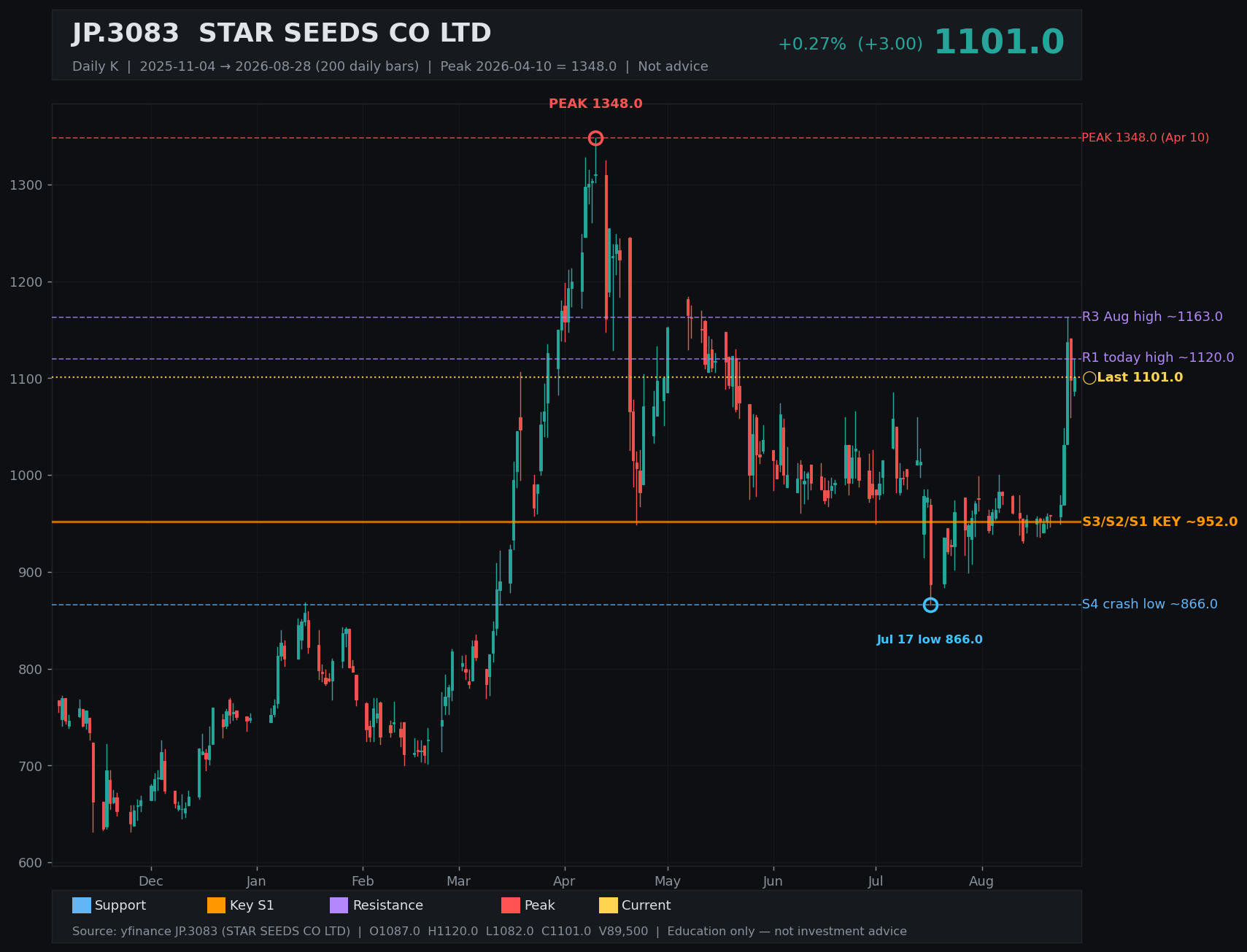3083.T daily K