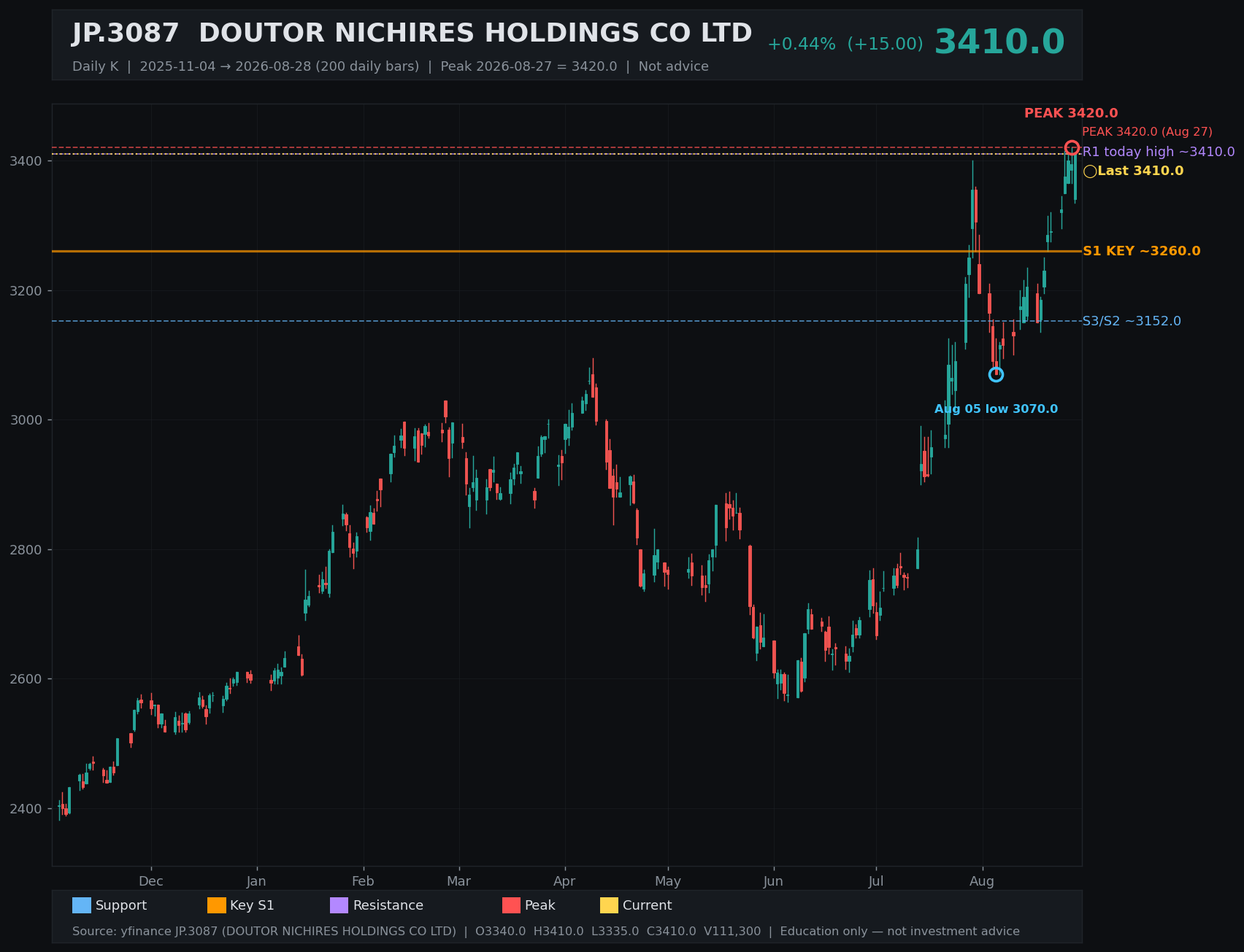 3087.T daily K