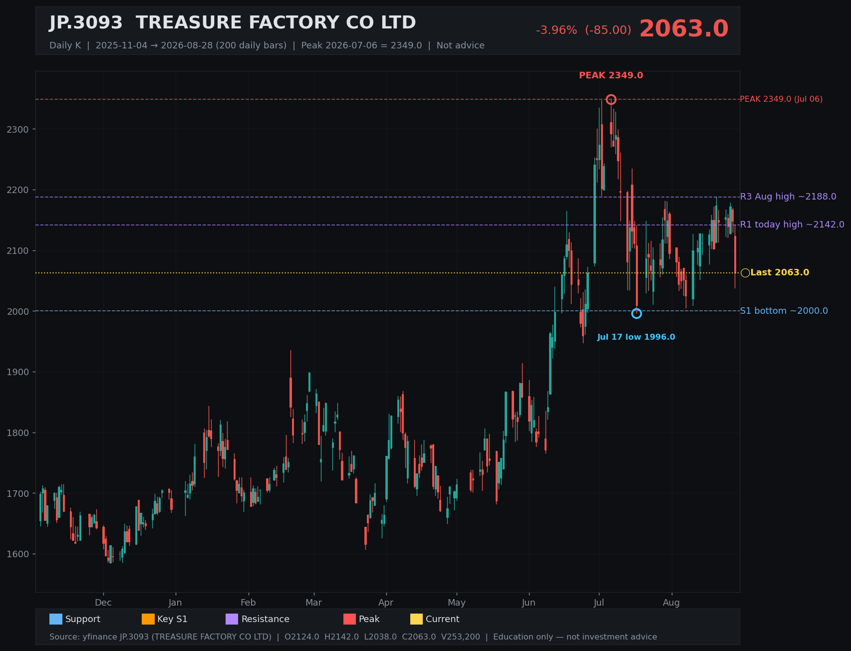 3093.T daily K