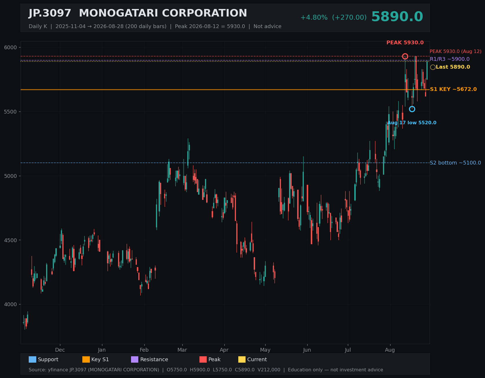 3097.T daily K
