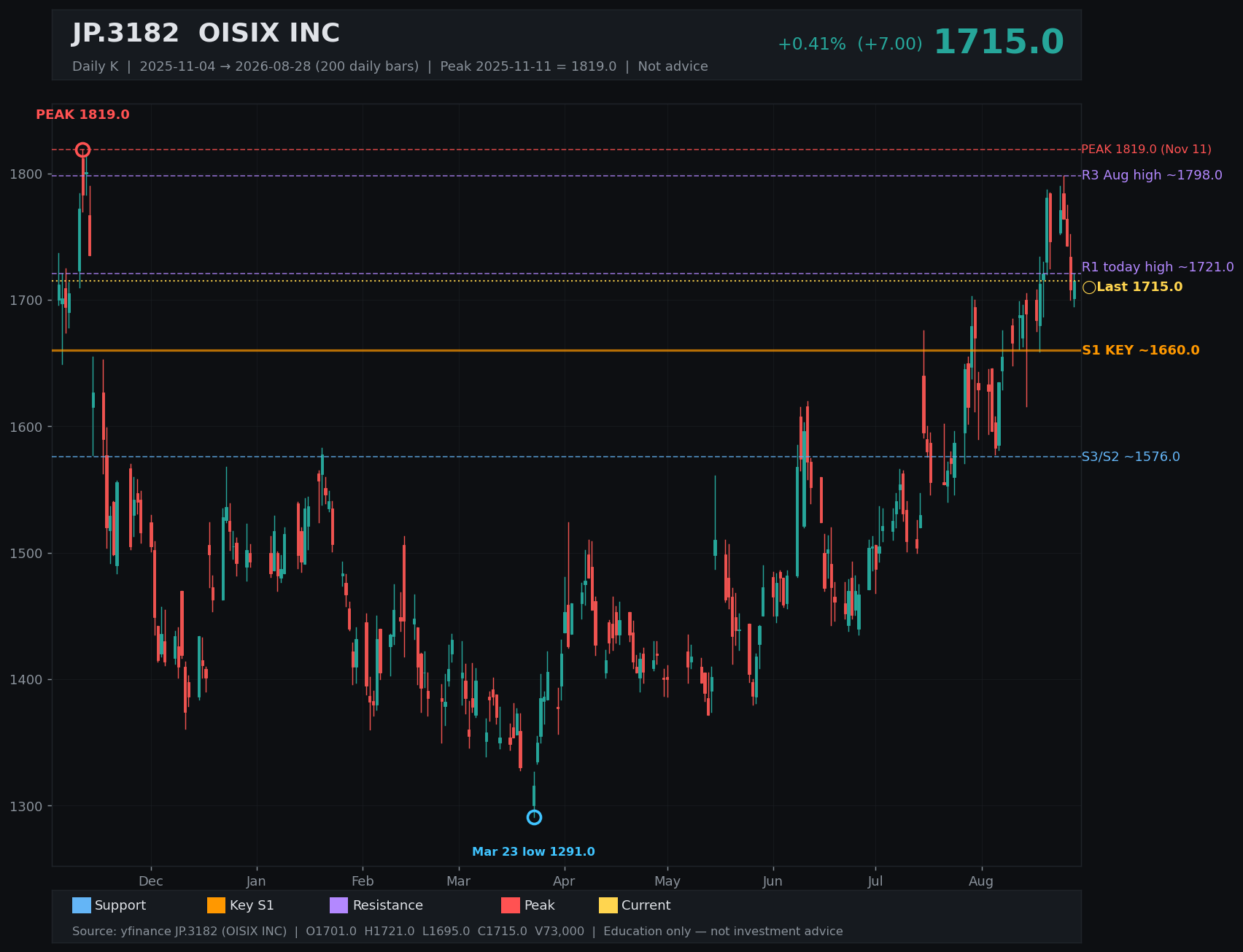 3182.T daily K