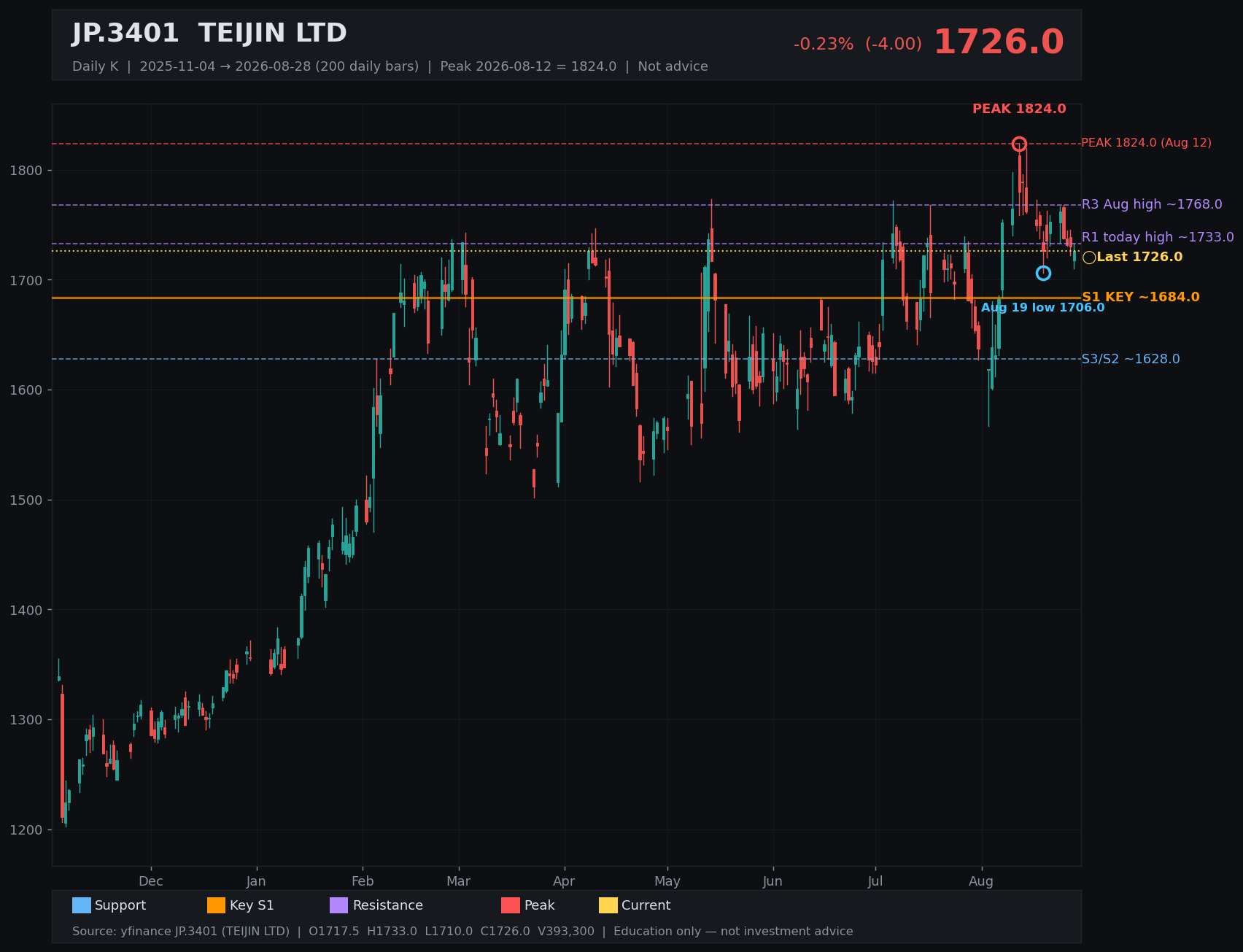 3401.T daily K