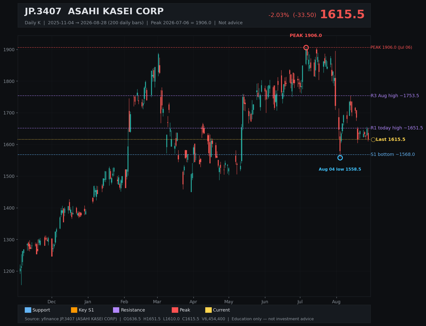 3407.T daily K