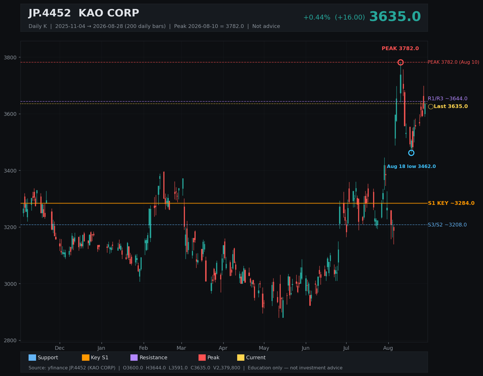 4452.T daily K