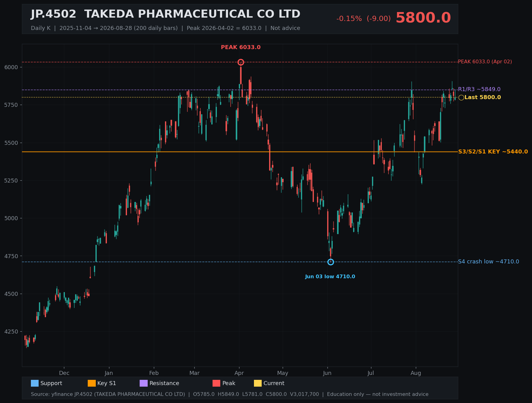 4502.T daily K