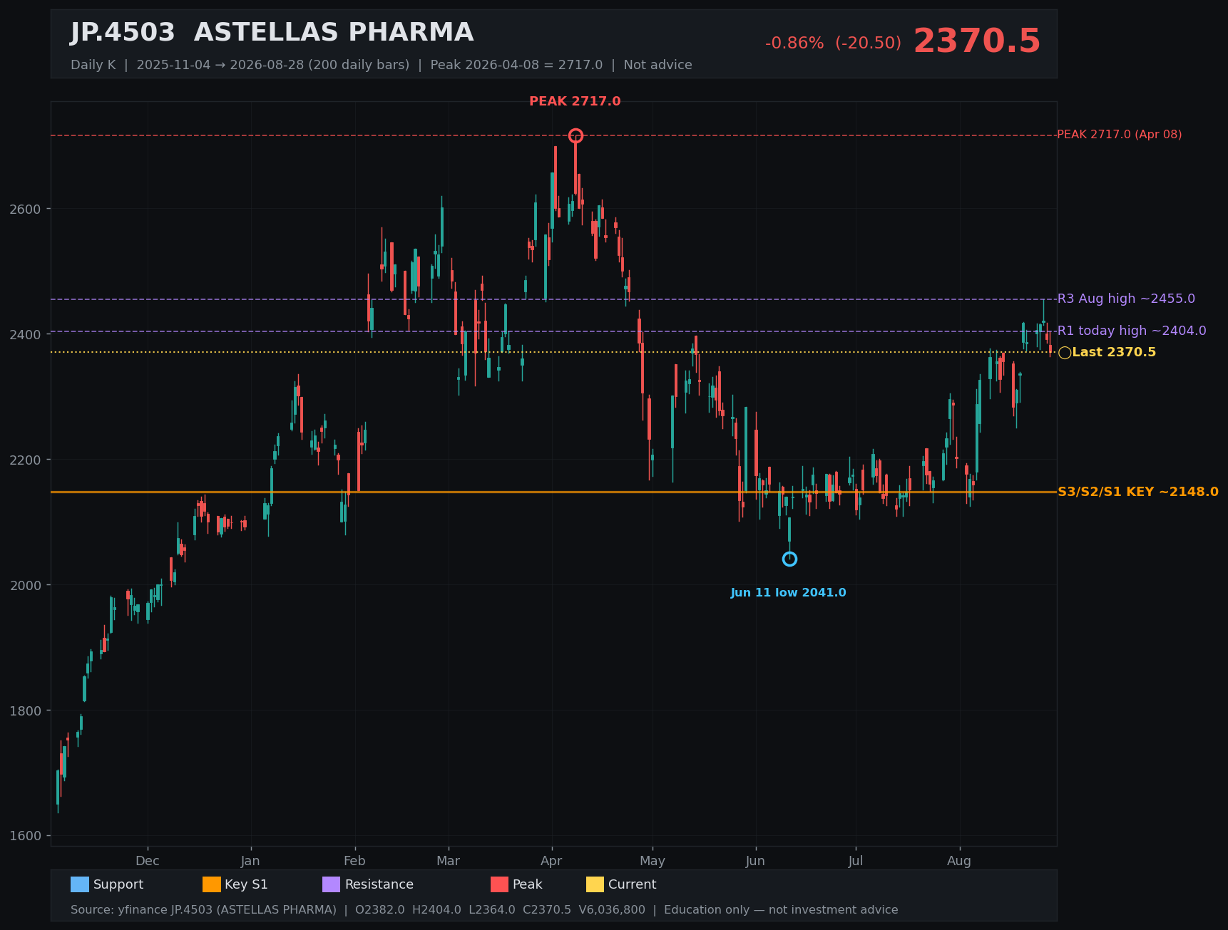 4503.T daily K