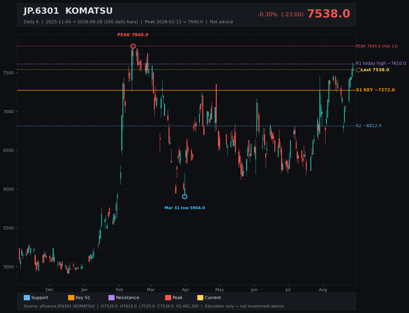 6301.T daily K