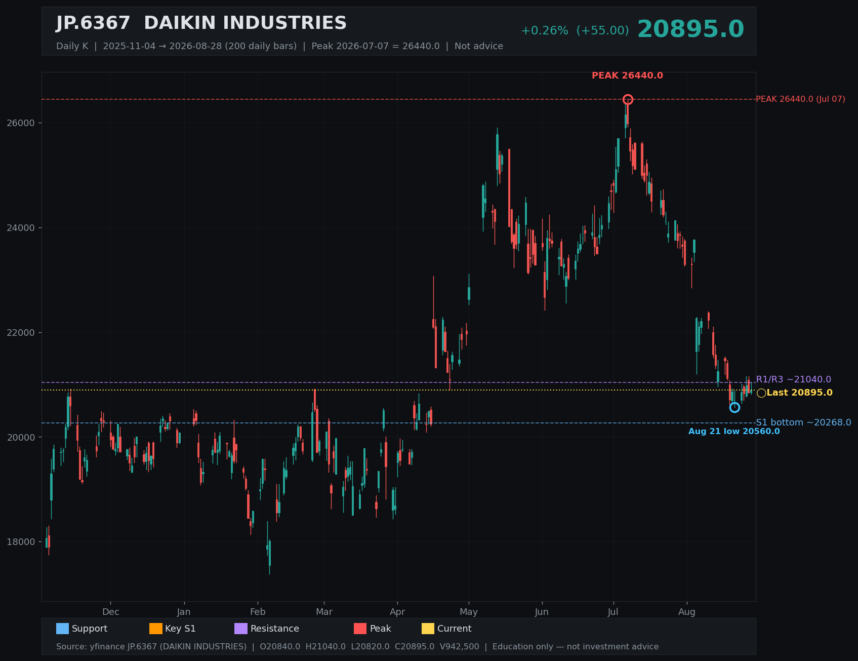 6367.T daily K