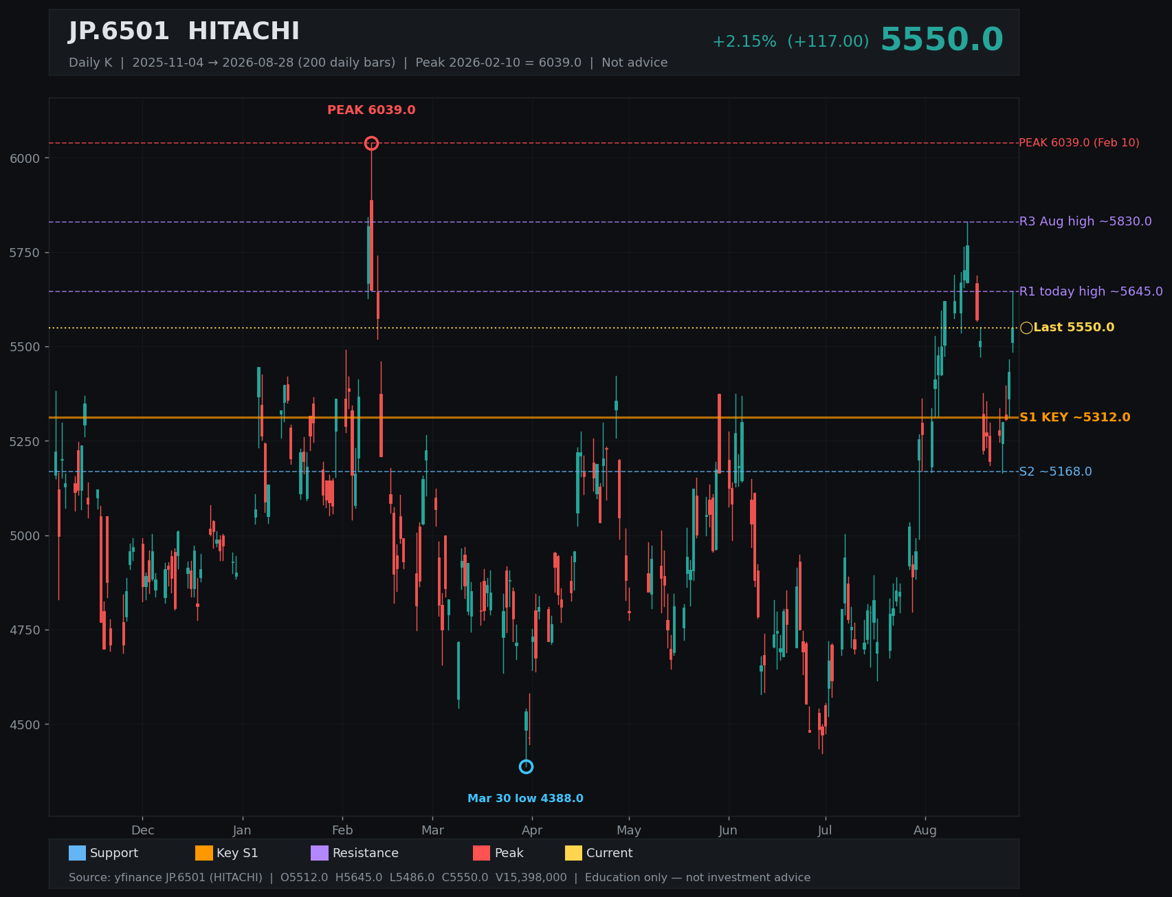 6501.T daily K