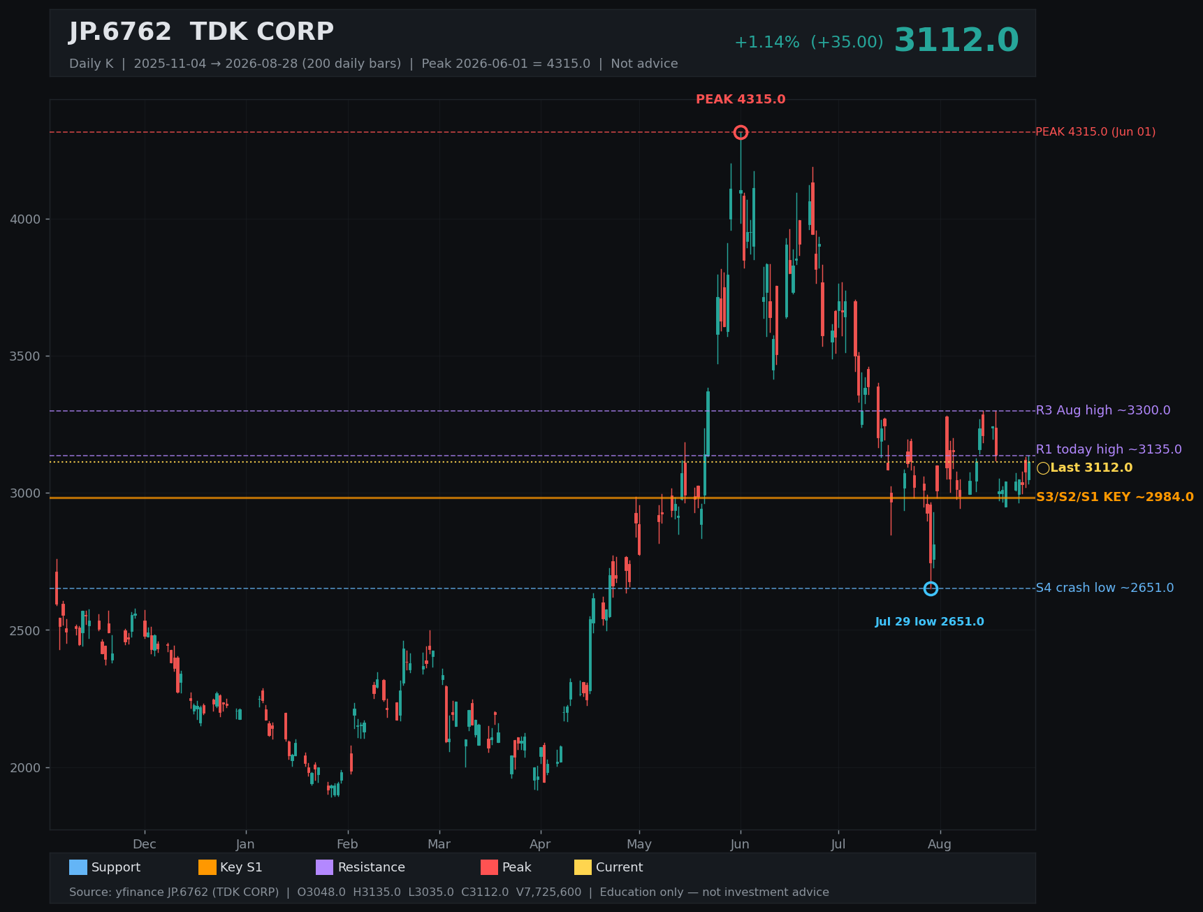 6762.T daily K