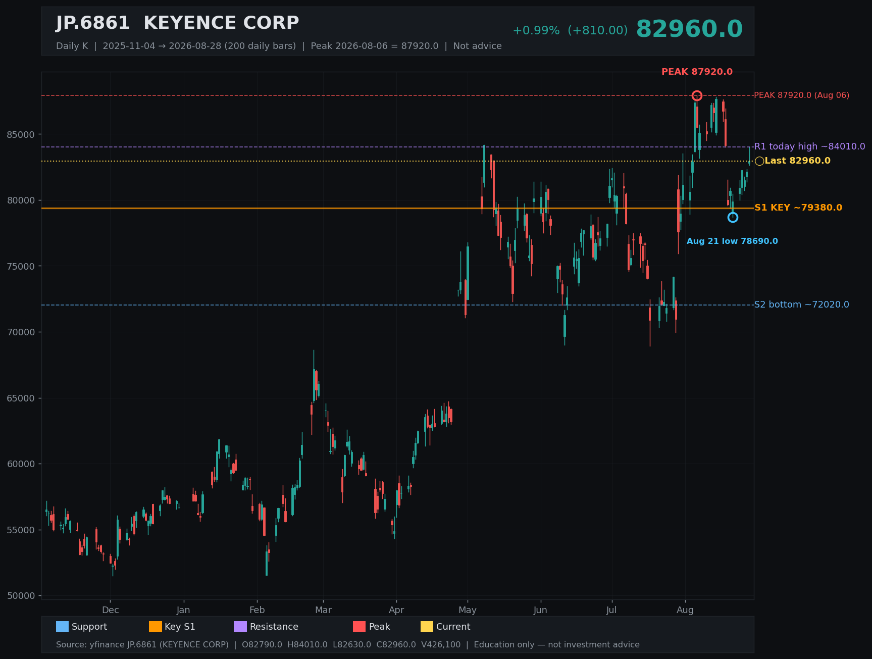 6861.T daily K