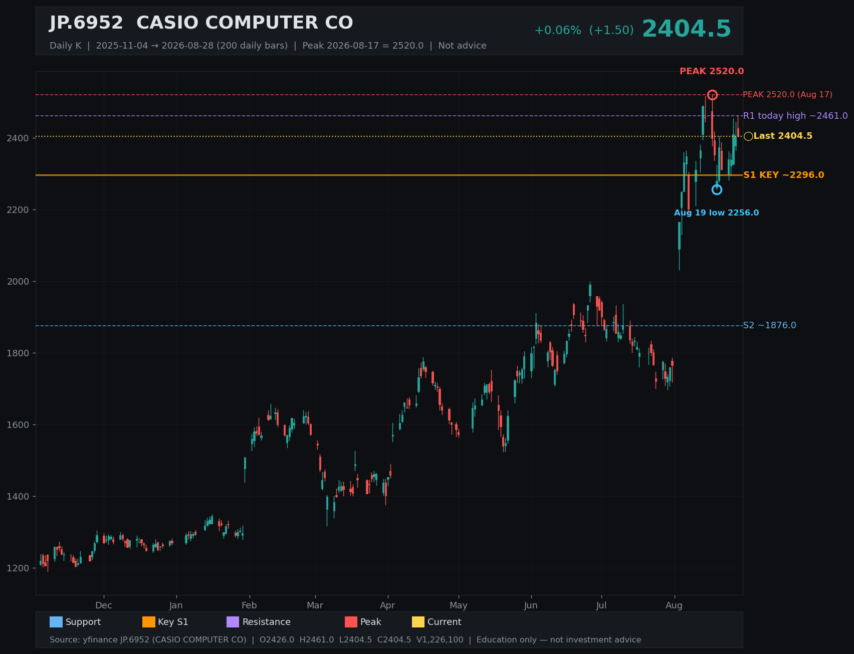 6952.T daily K