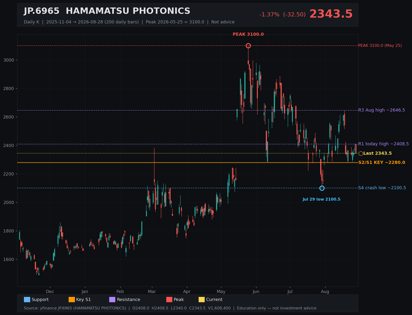 6965.T daily K