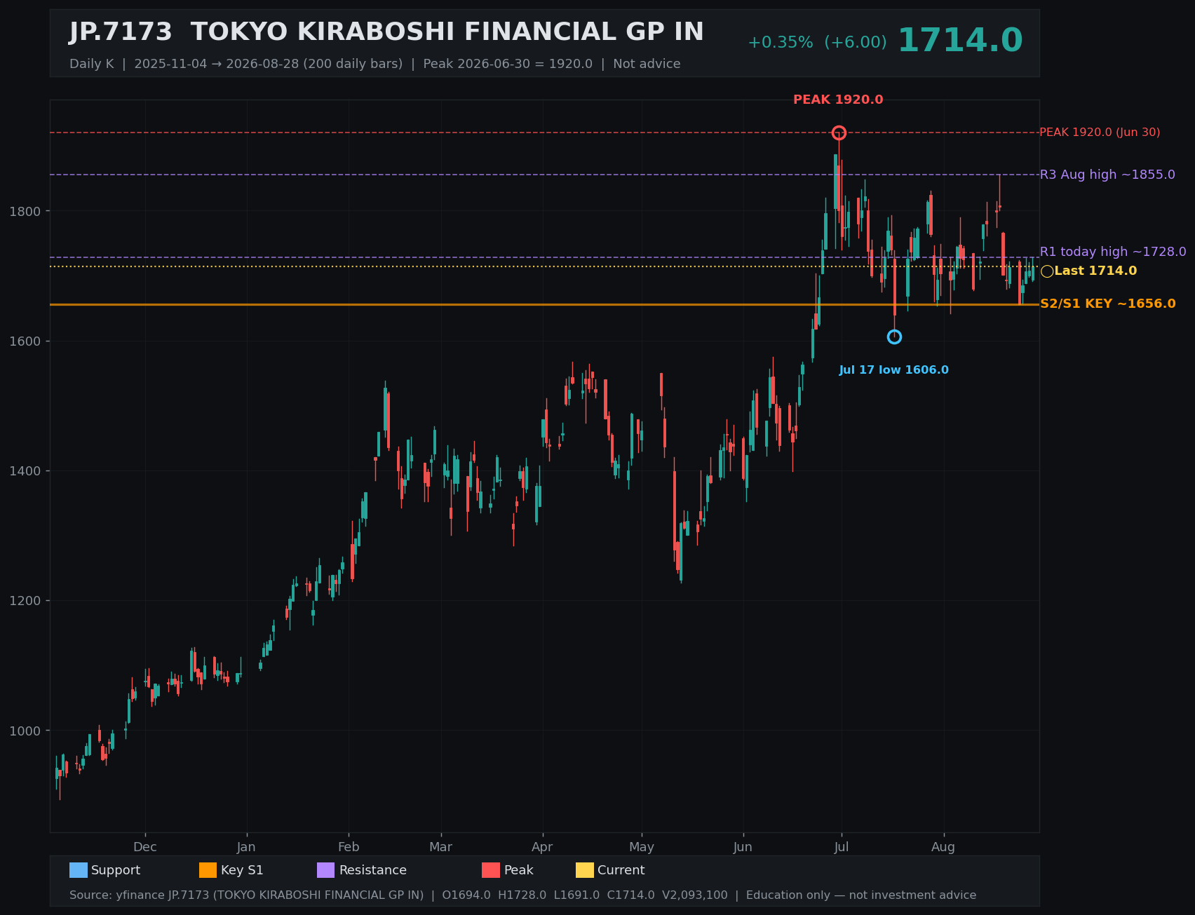 7173.T daily K