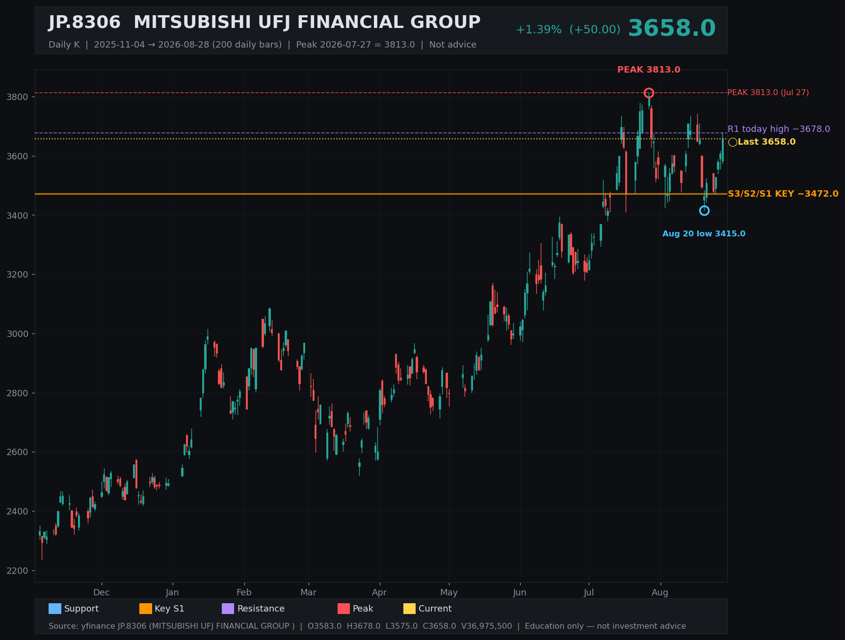 8306.T daily K