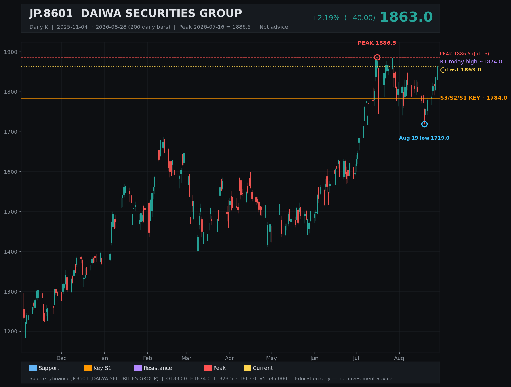 8601.T daily K