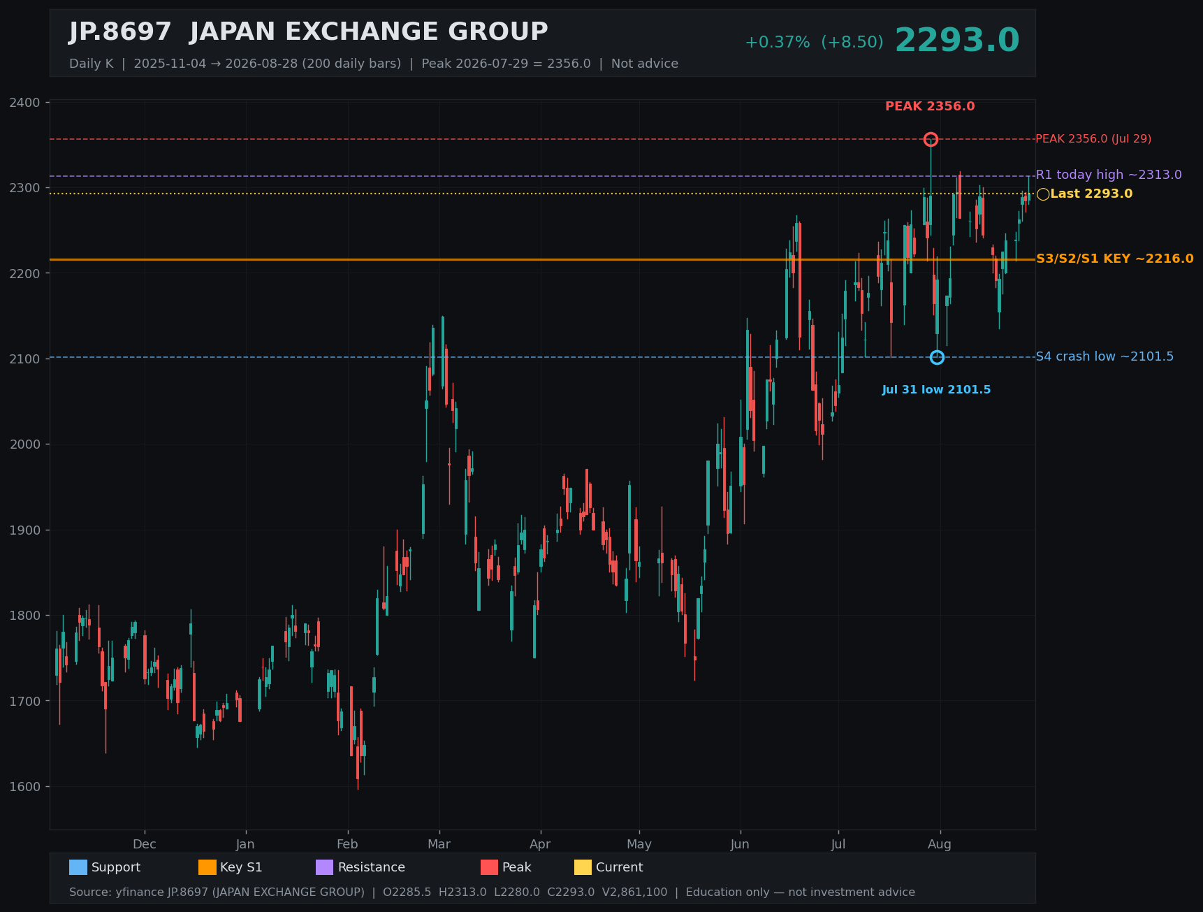 8697.T daily K