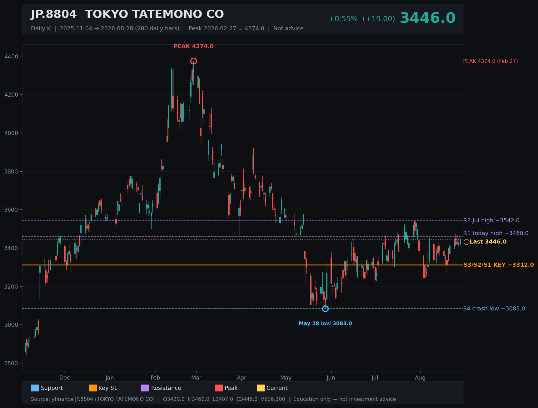8804.T daily K