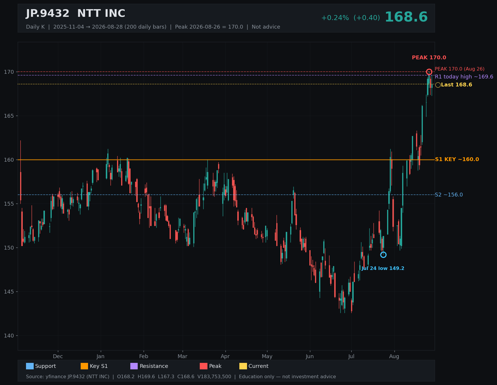 9432.T daily K
