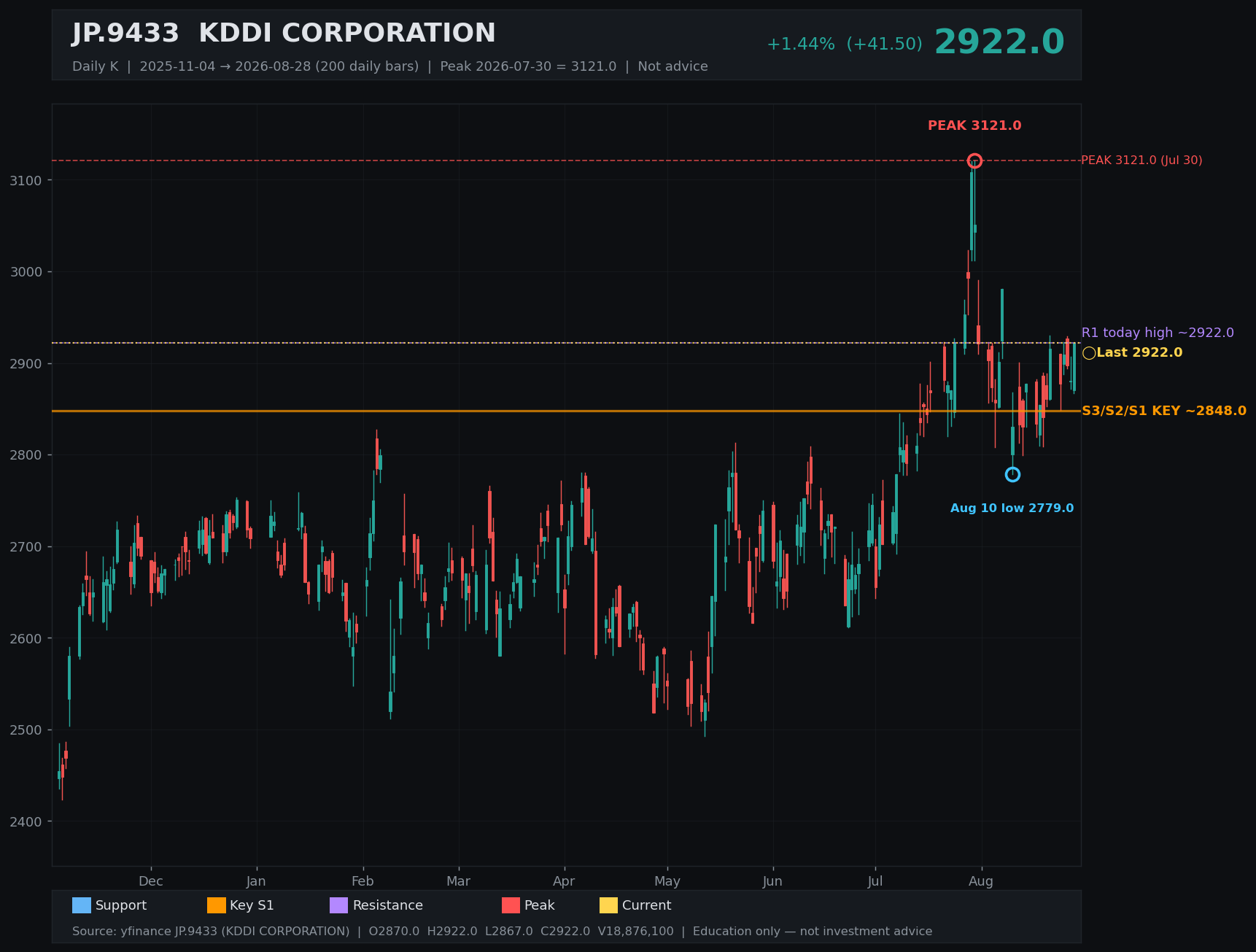 9433.T daily K
