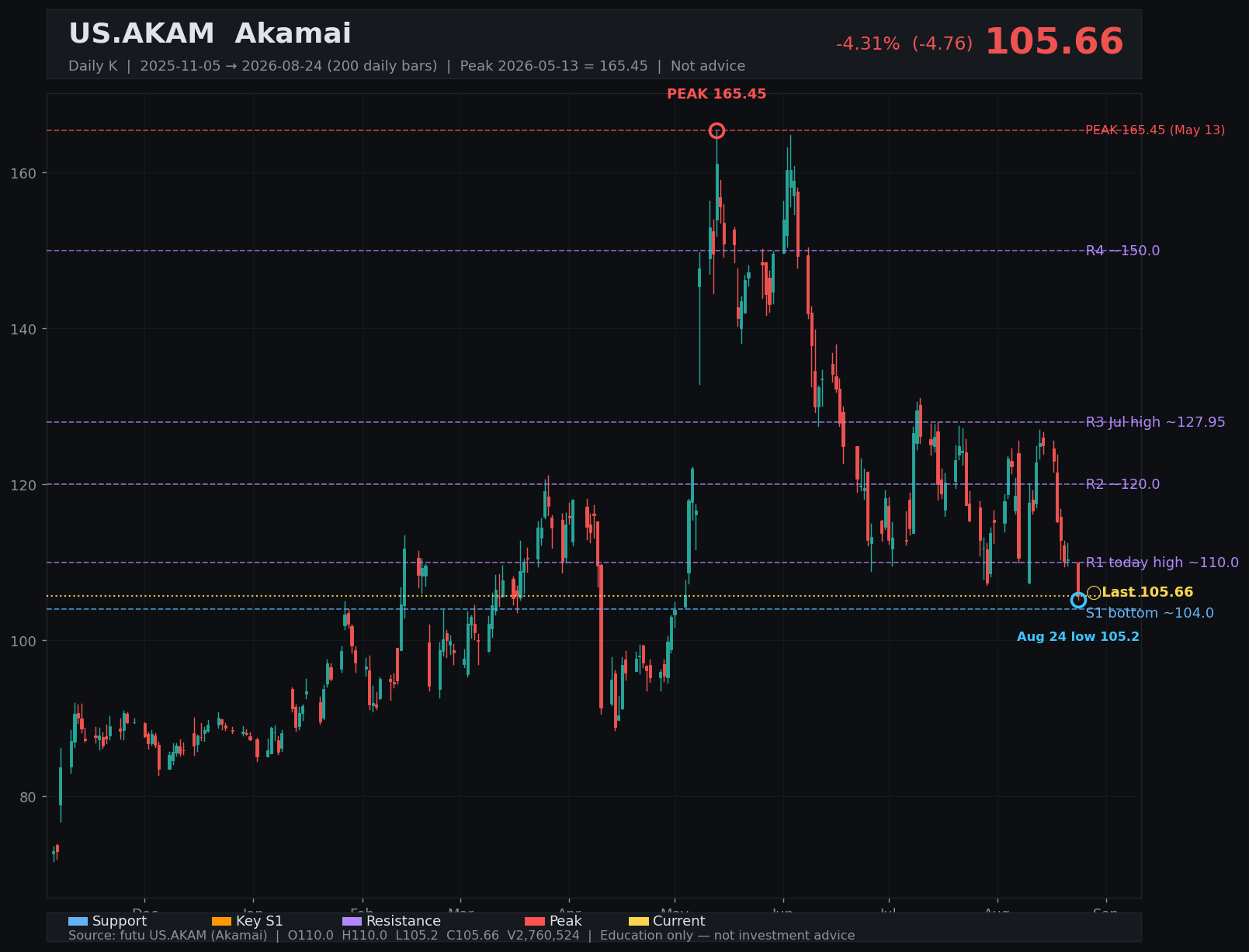AKAM daily K