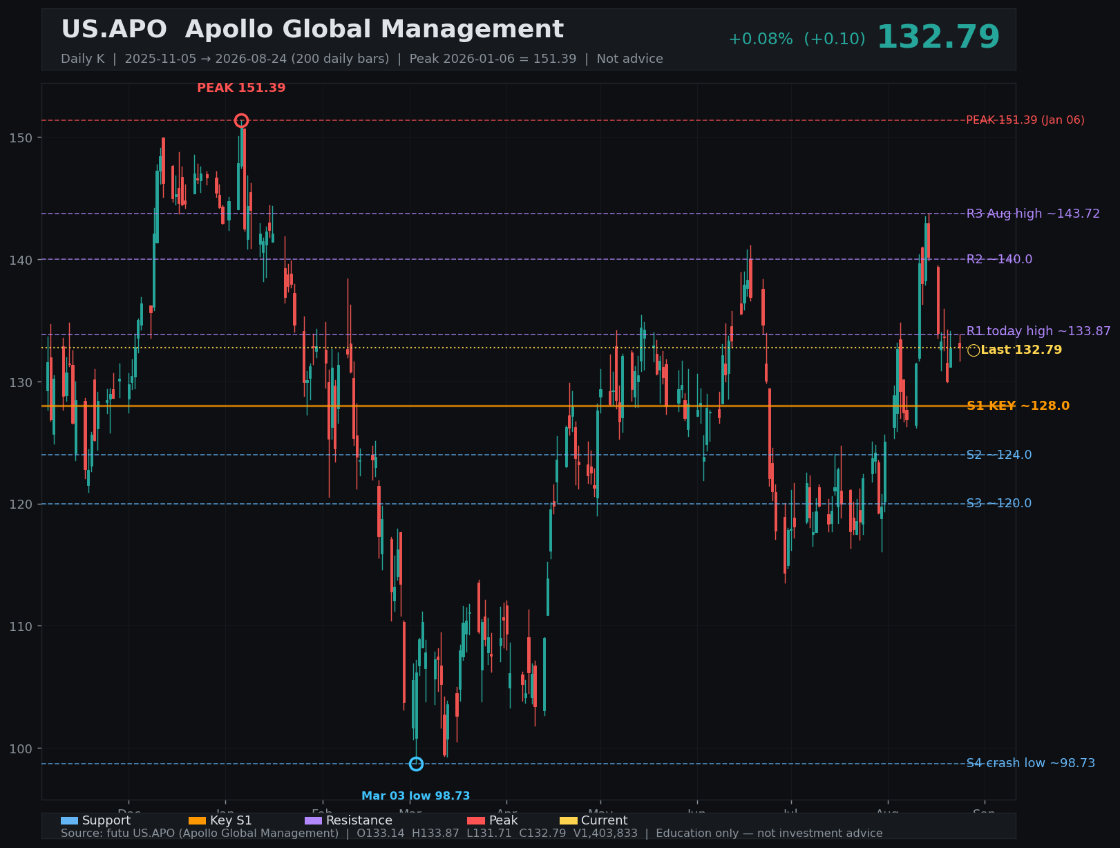 APO daily K