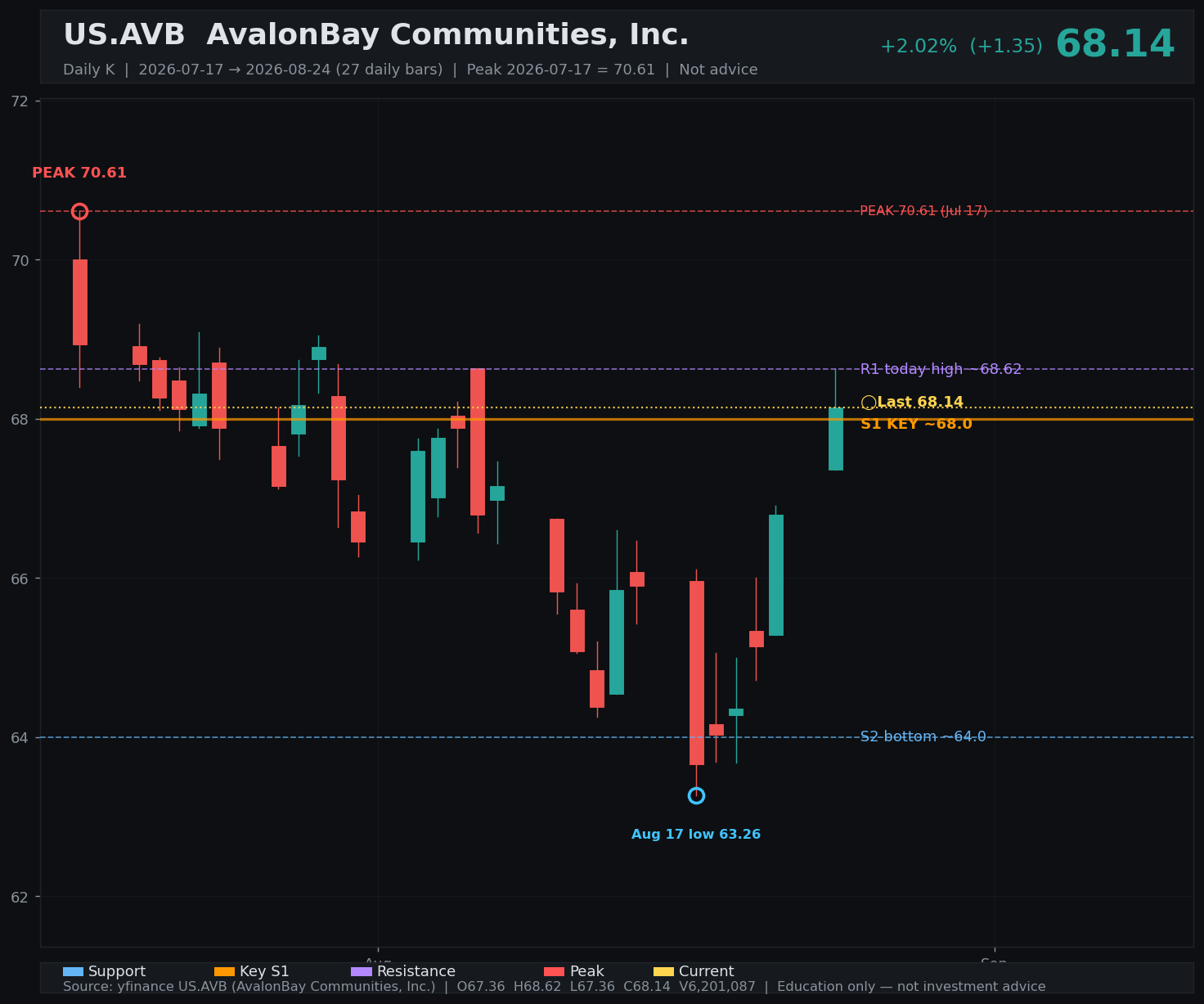 AVB daily K