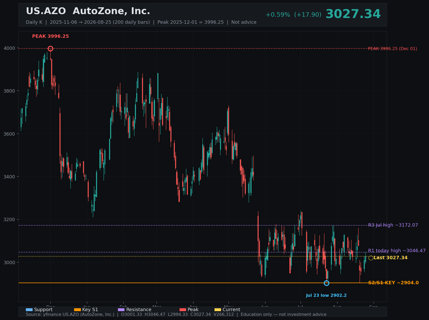 AZO daily K